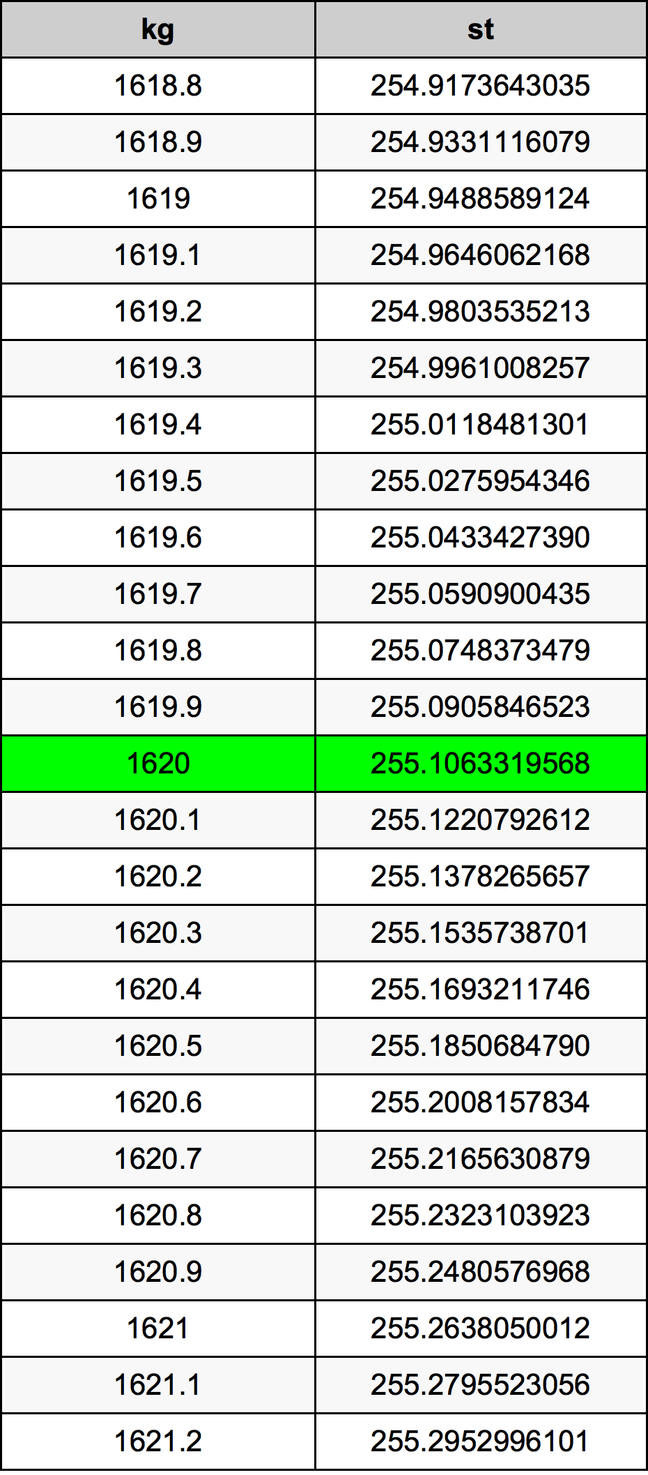 1620 Chilogrammo tabella di conversione