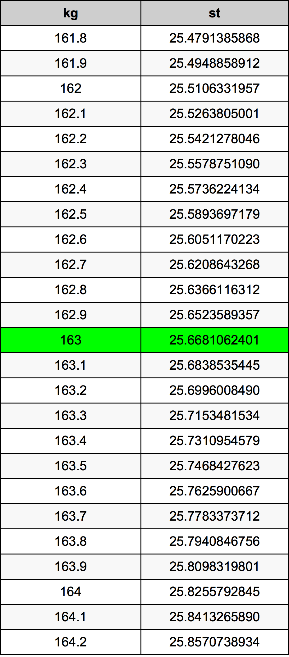 163 Kilogramma konverżjoni tabella