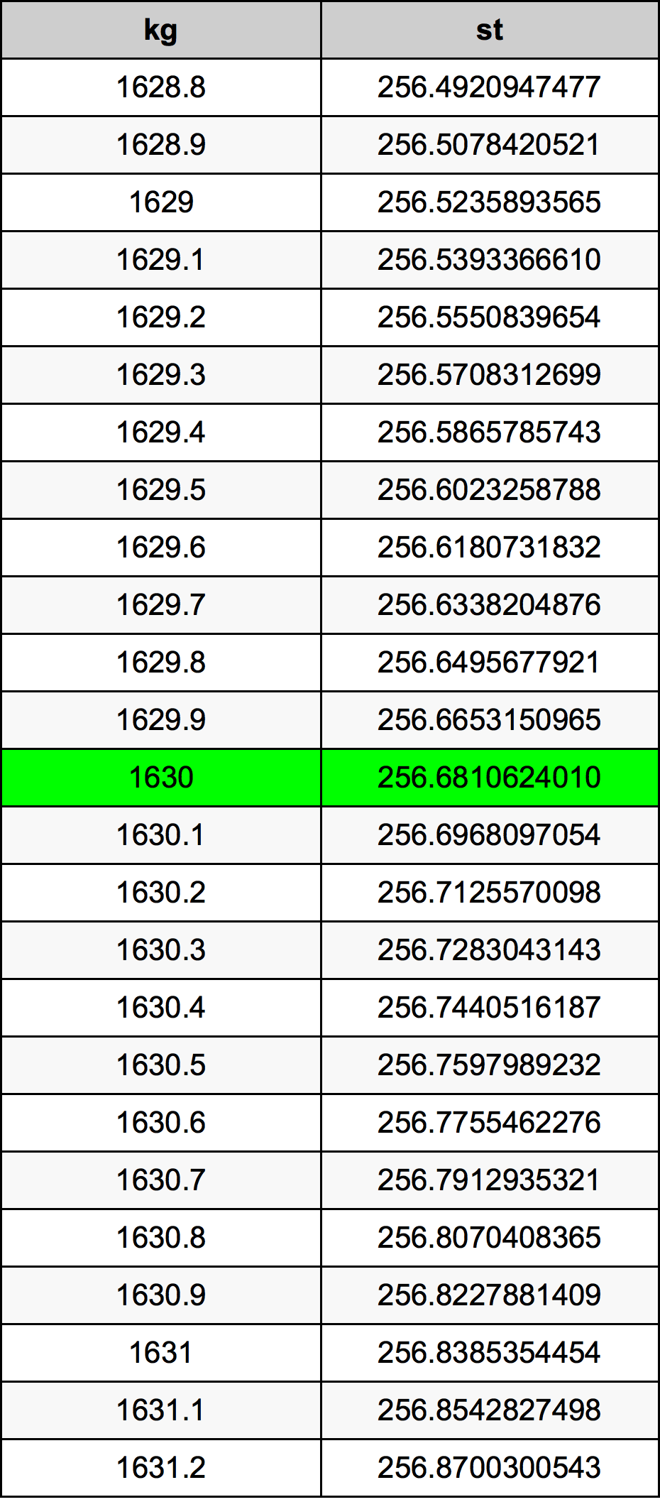 1630 Chilogrammo tabella di conversione