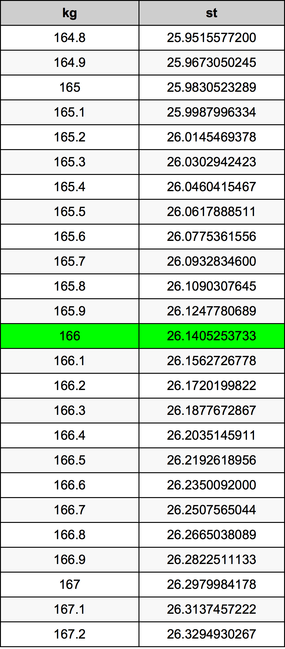 166 Chilogrammo tabella di conversione
