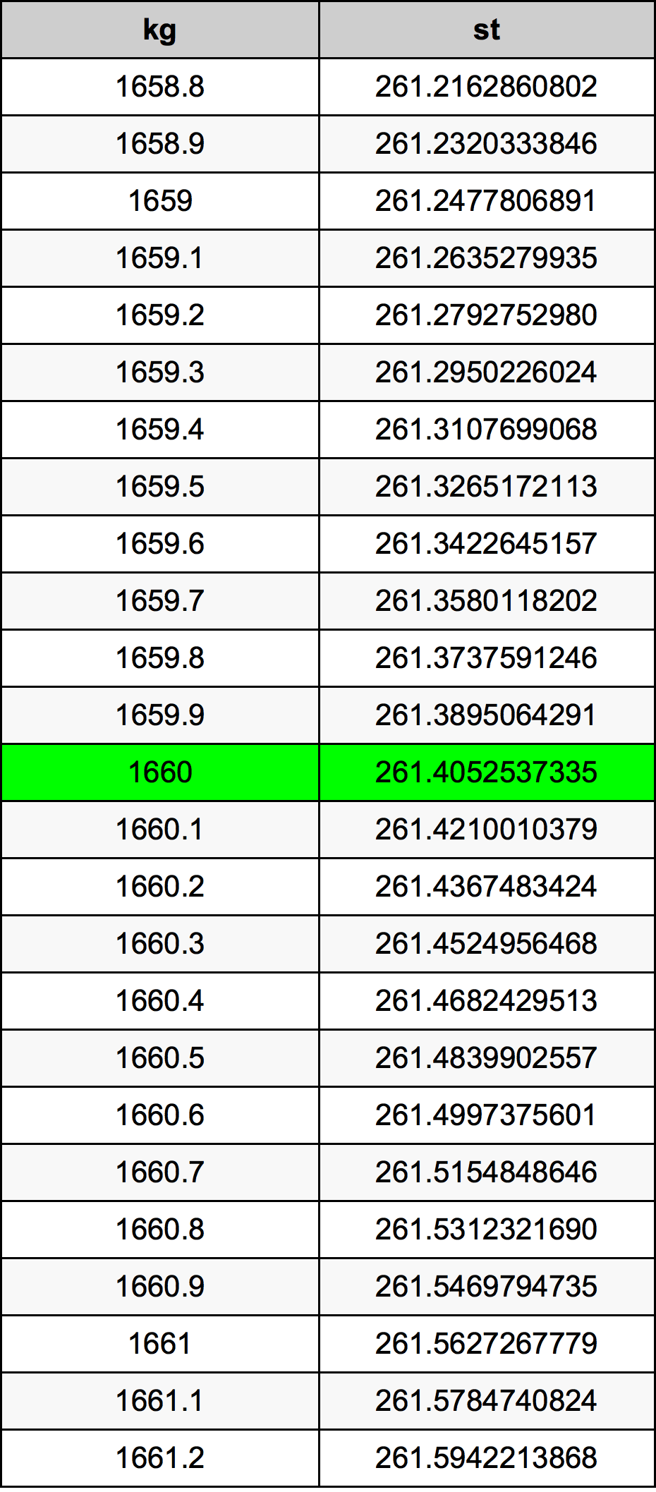 1660 Kilogramma konverżjoni tabella