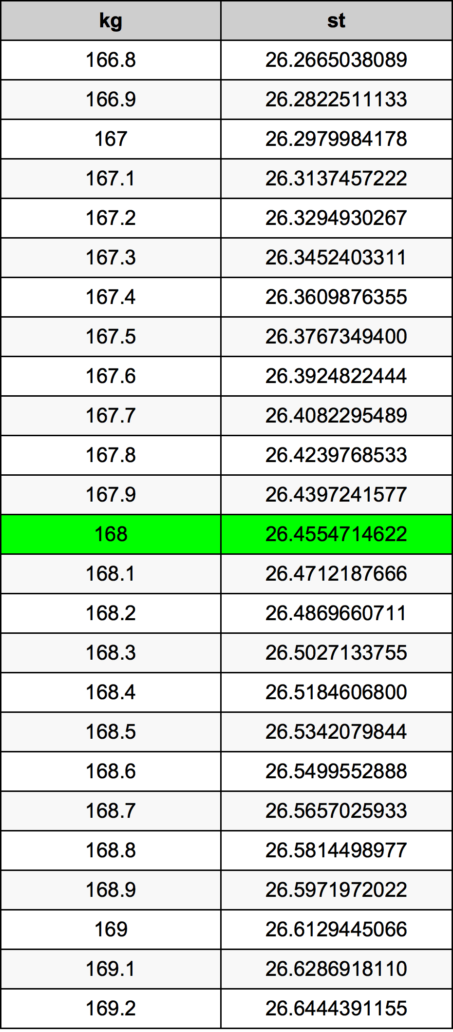 168 Chilogrammo tabella di conversione