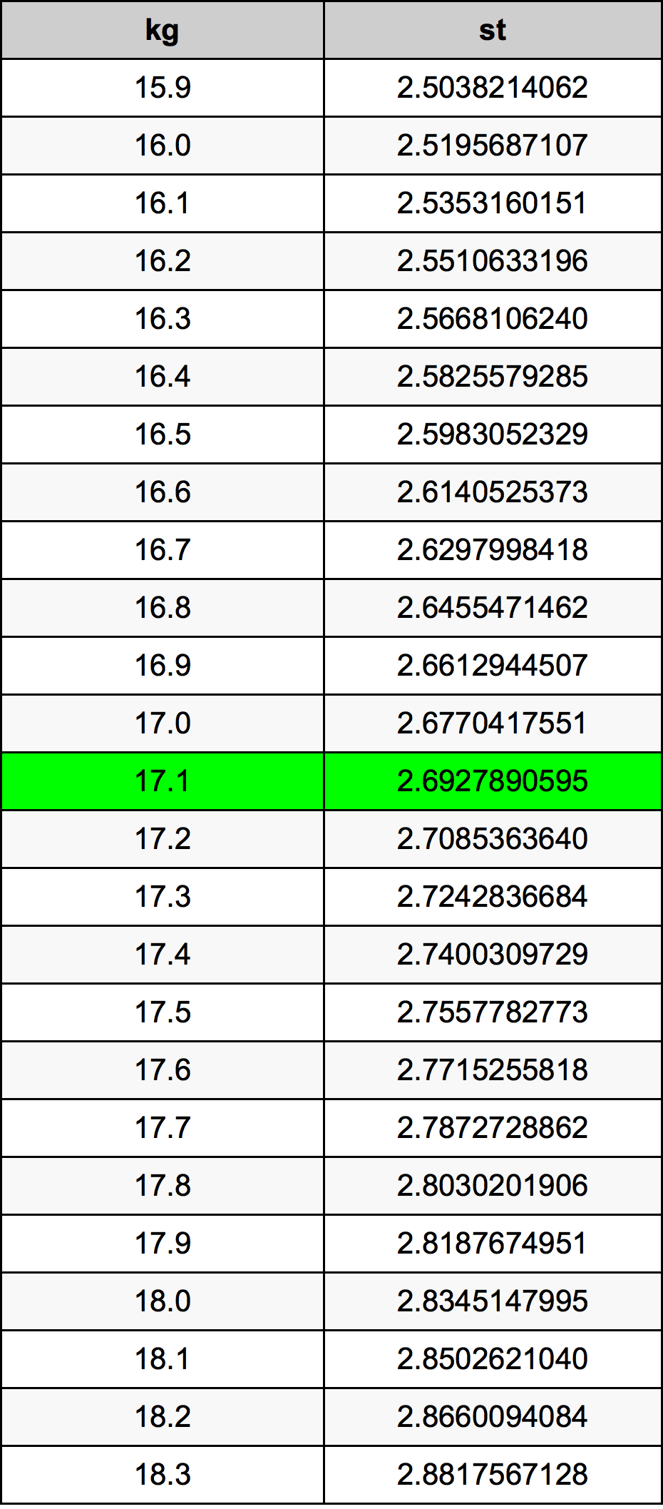 17.1 Chilogrammo tabella di conversione