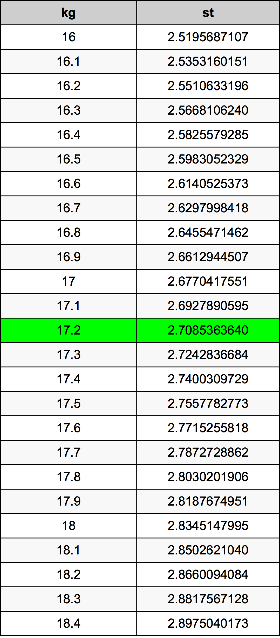 17.2 Chilogrammo tabella di conversione