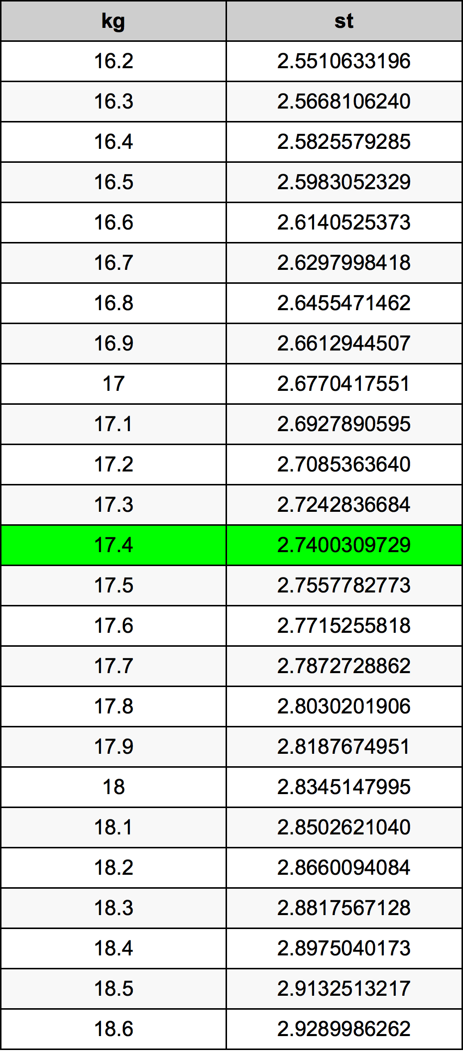 17.4 Килограм Таблица за преобразуване