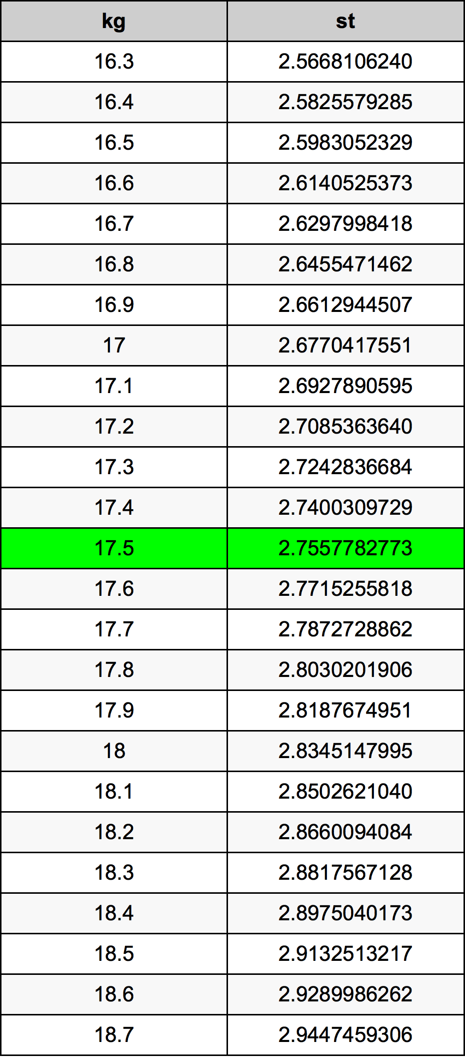 17.5 Chilogrammo tabella di conversione