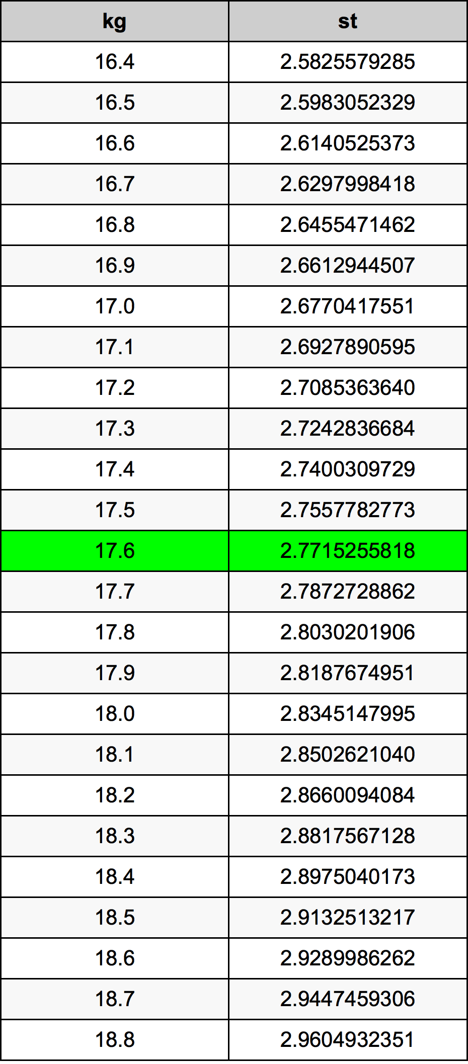 17.6 Chilogrammo tabella di conversione