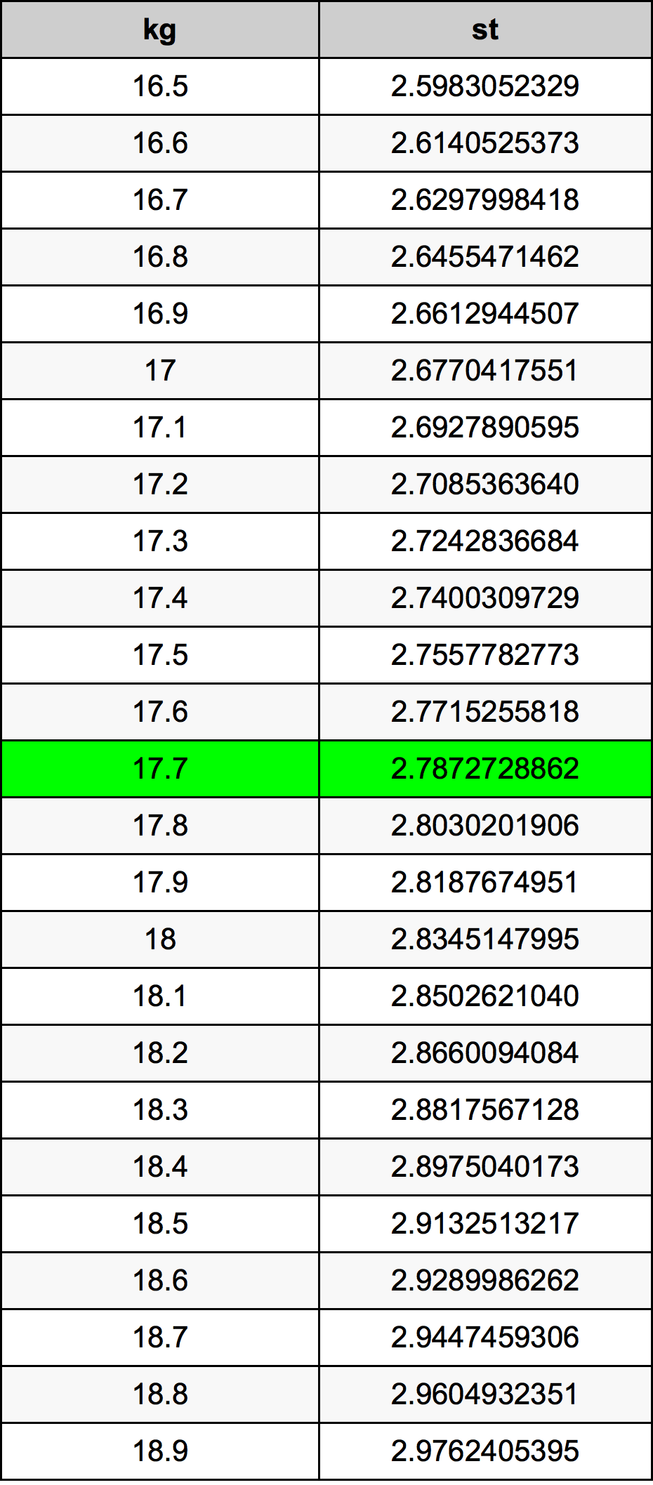 17.7 Kilogramme table de conversion