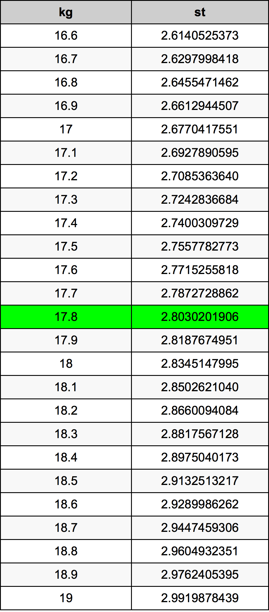 17.8 Kilogram tabelul de conversie
