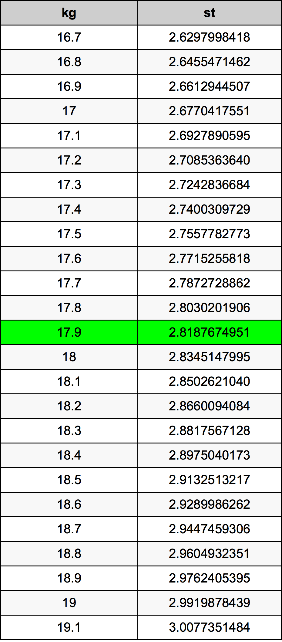17.9 Kilogramme table de conversion