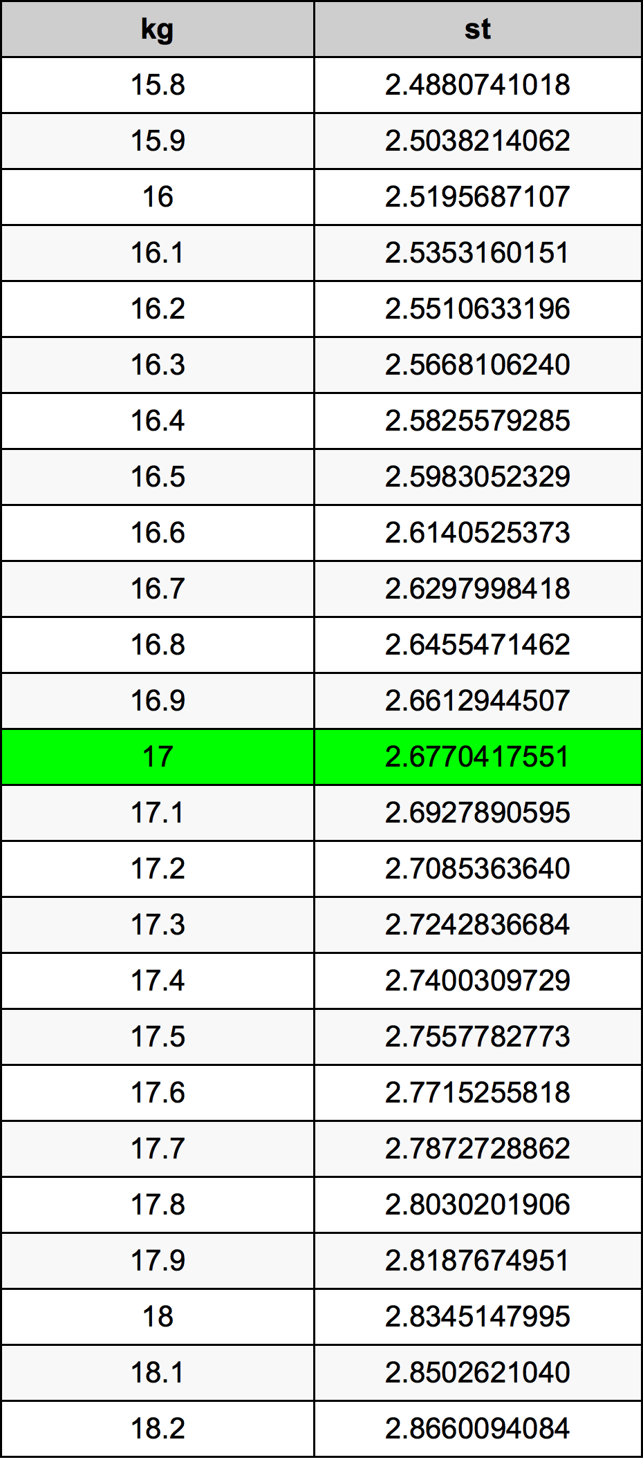 17 Kilogram tabelul de conversie