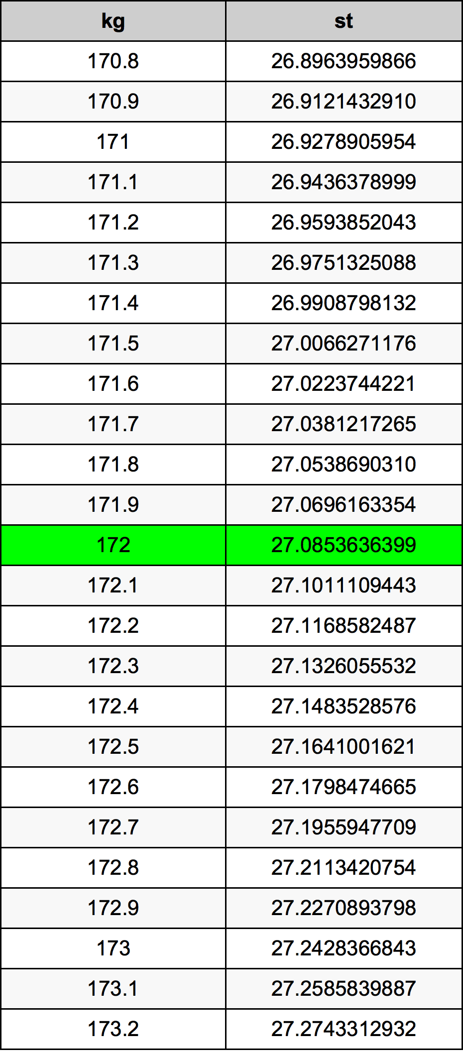172 Kilogramma konverżjoni tabella