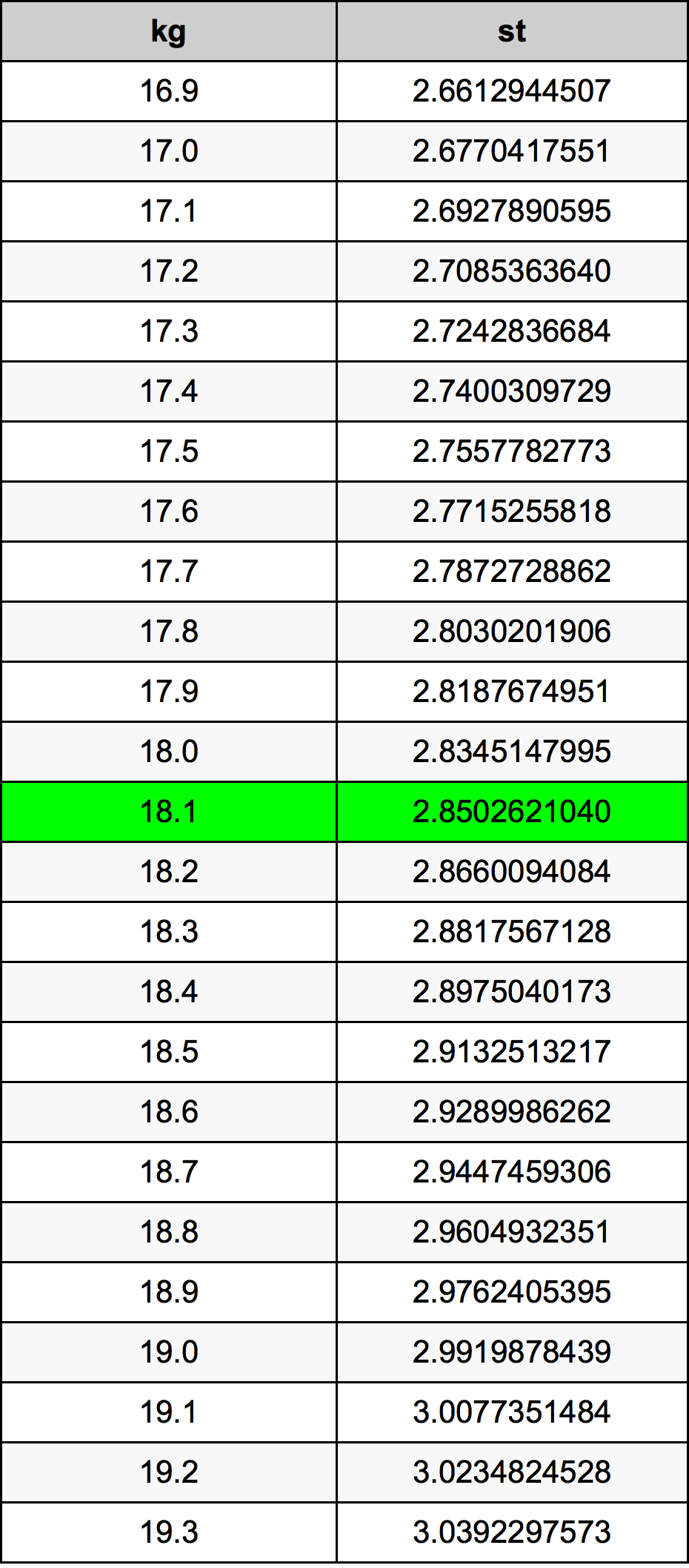 18.1 Quilograma tabela de conversão
