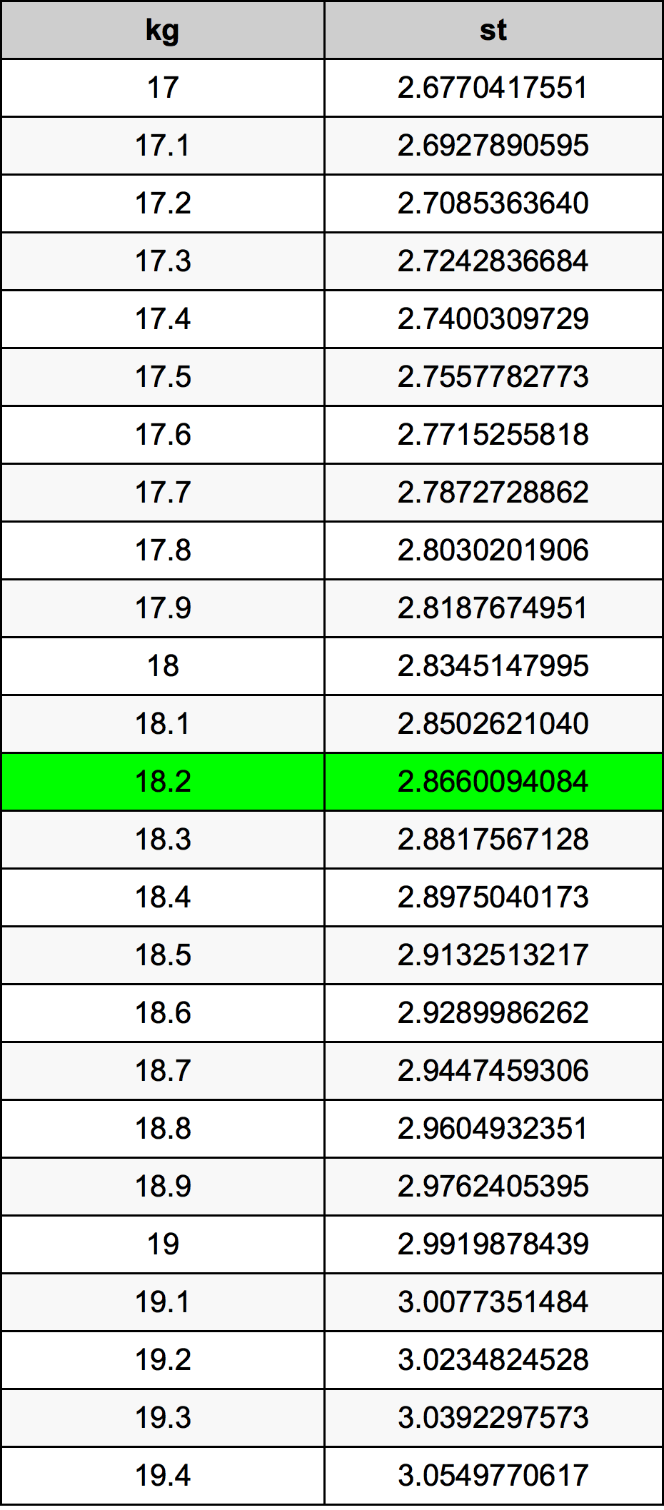 18.2 Kilogramma konverżjoni tabella