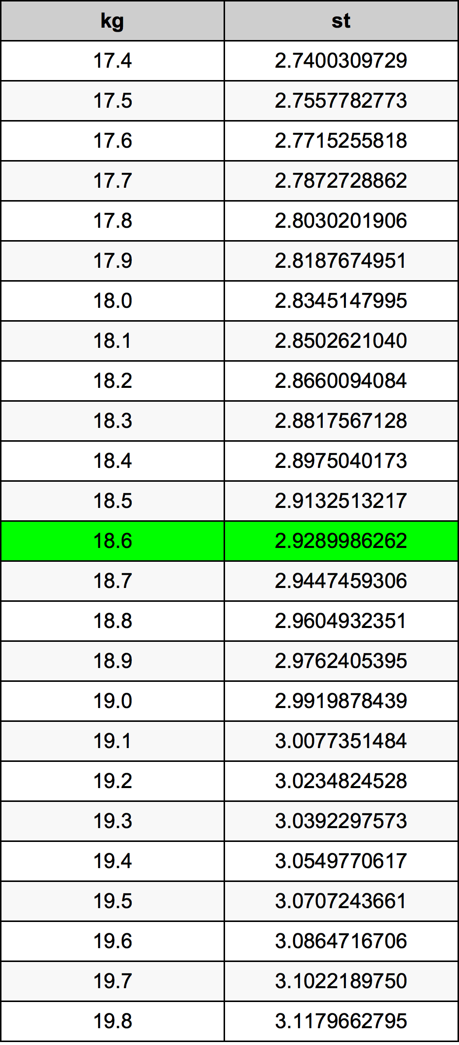 18.6 Chilogrammo tabella di conversione