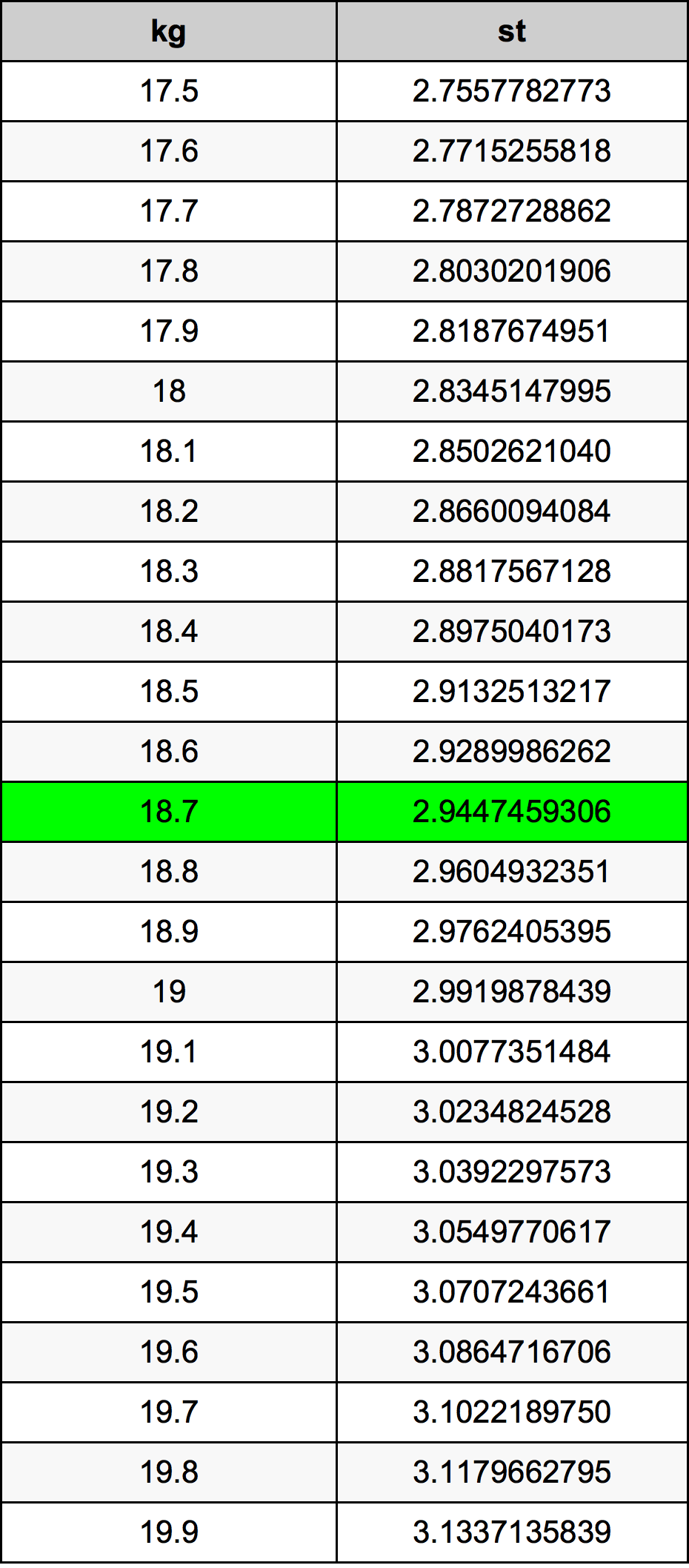 18.7 Kilogram konversi tabel