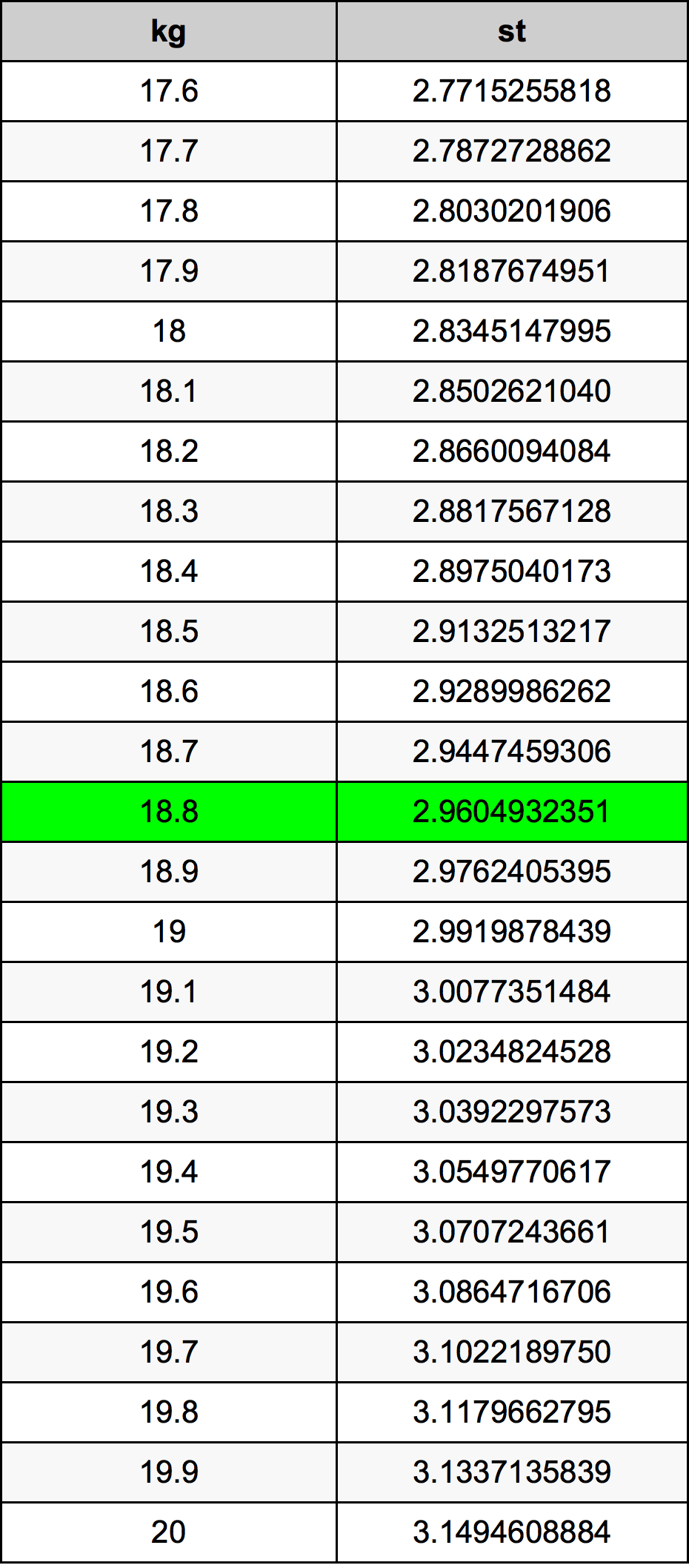18.8 Chilogrammo tabella di conversione