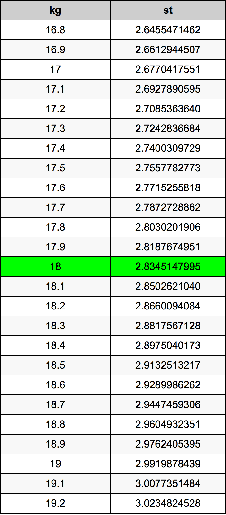 18 Kilogramma konverżjoni tabella