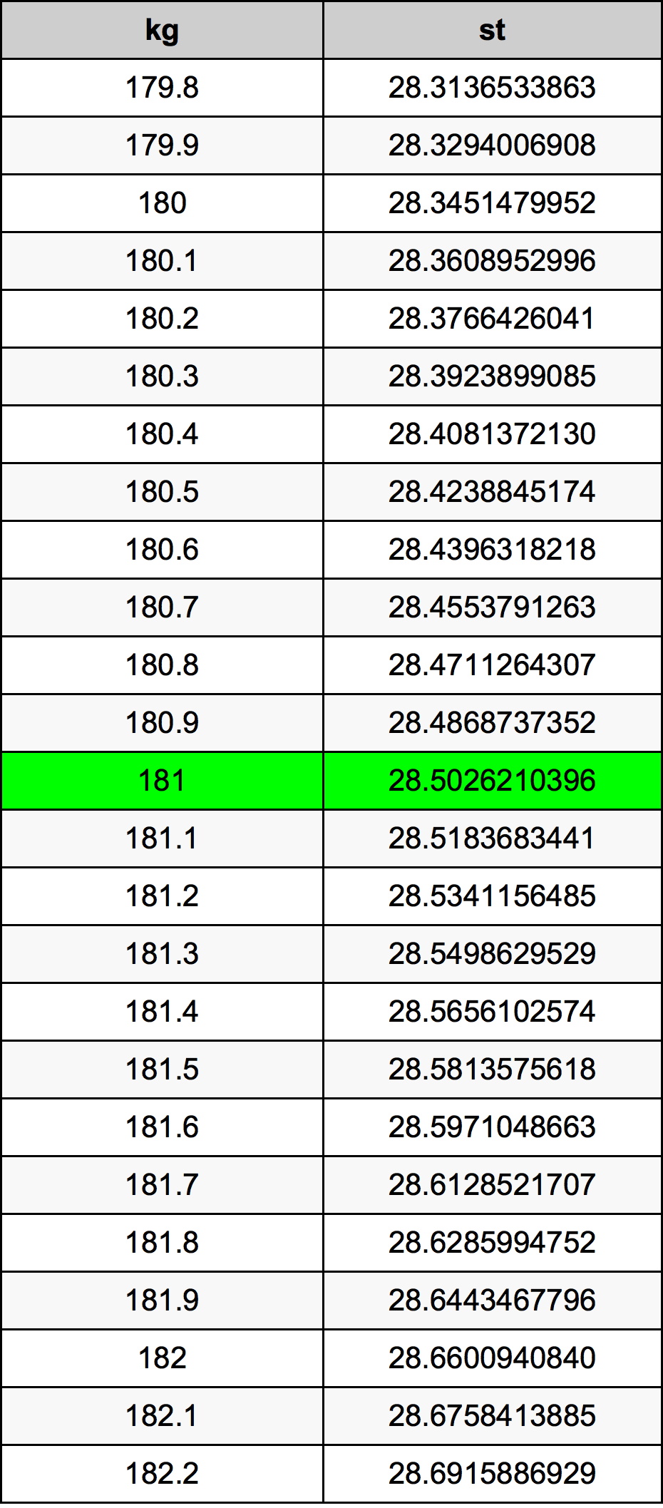 181 Chilogrammo tabella di conversione