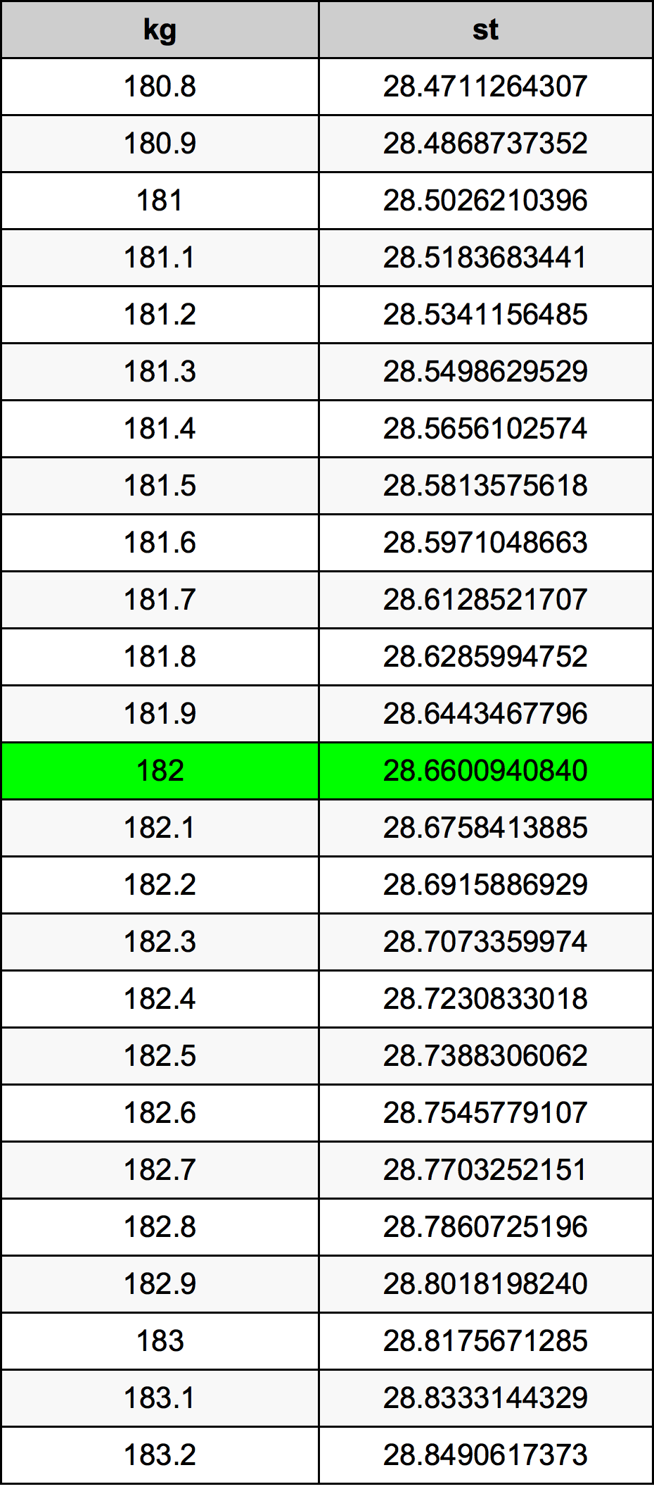 182 Kilogramma konverżjoni tabella