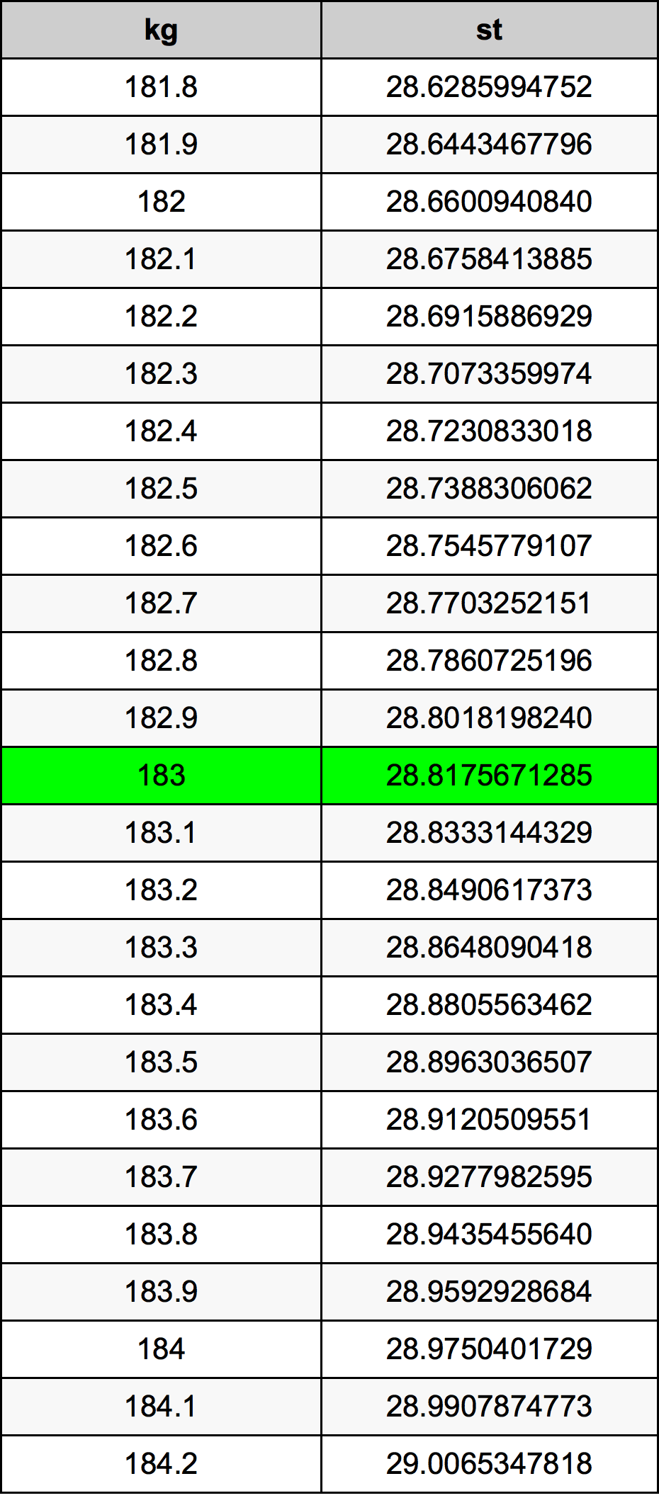 183 Kilogramma konverżjoni tabella