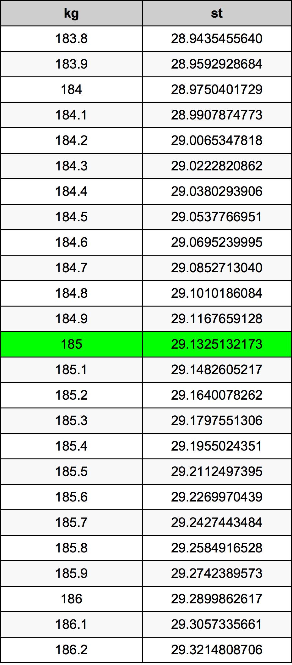 185 Килограм Таблица за преобразуване