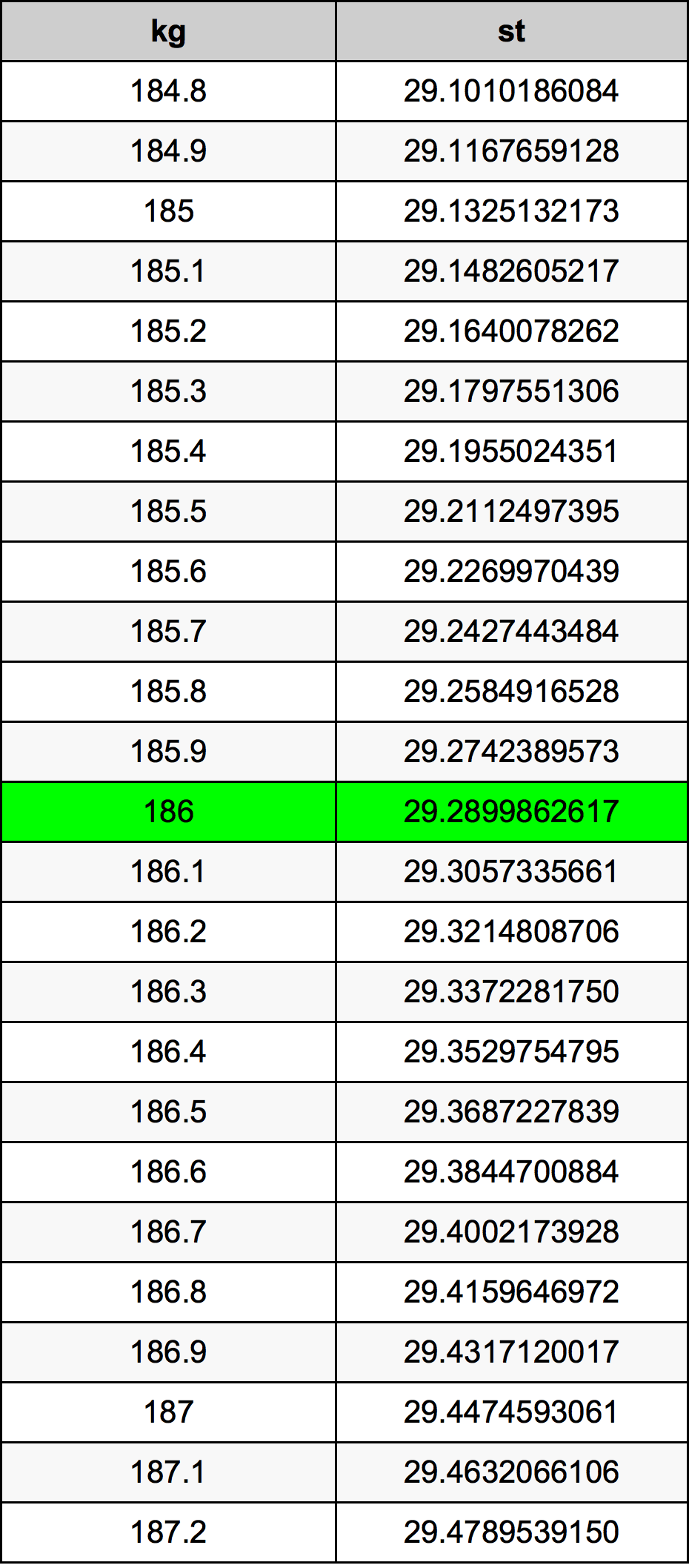 186 Kilogramma konverżjoni tabella