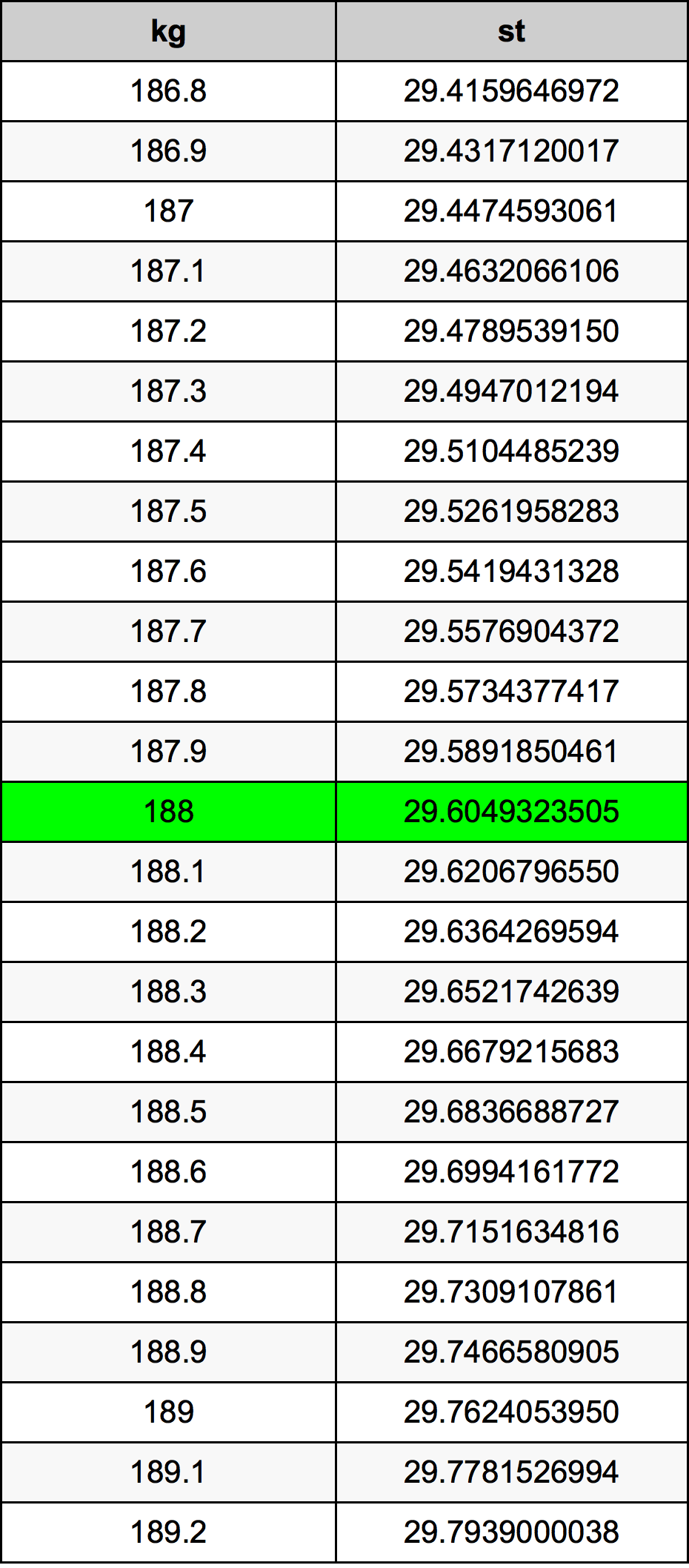 188 Kilogram konversi tabel