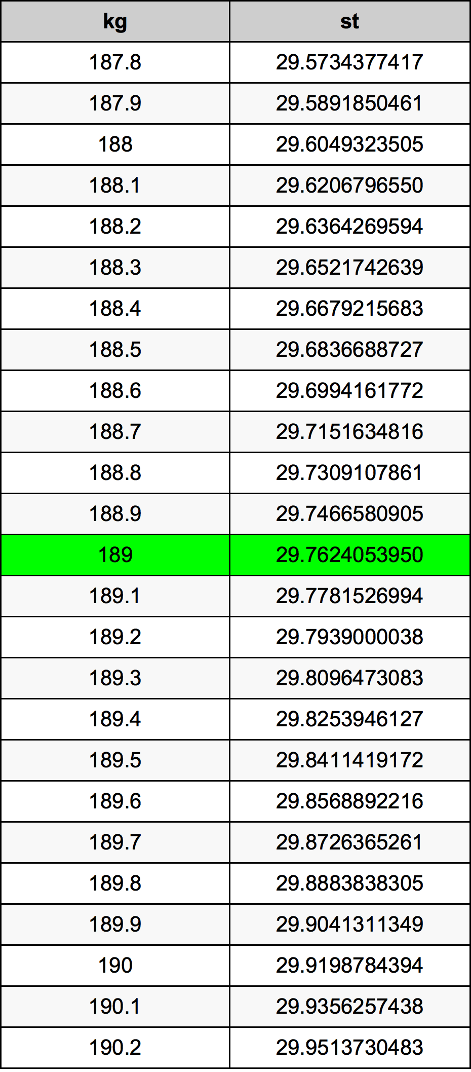 189 Quilograma tabela de conversão