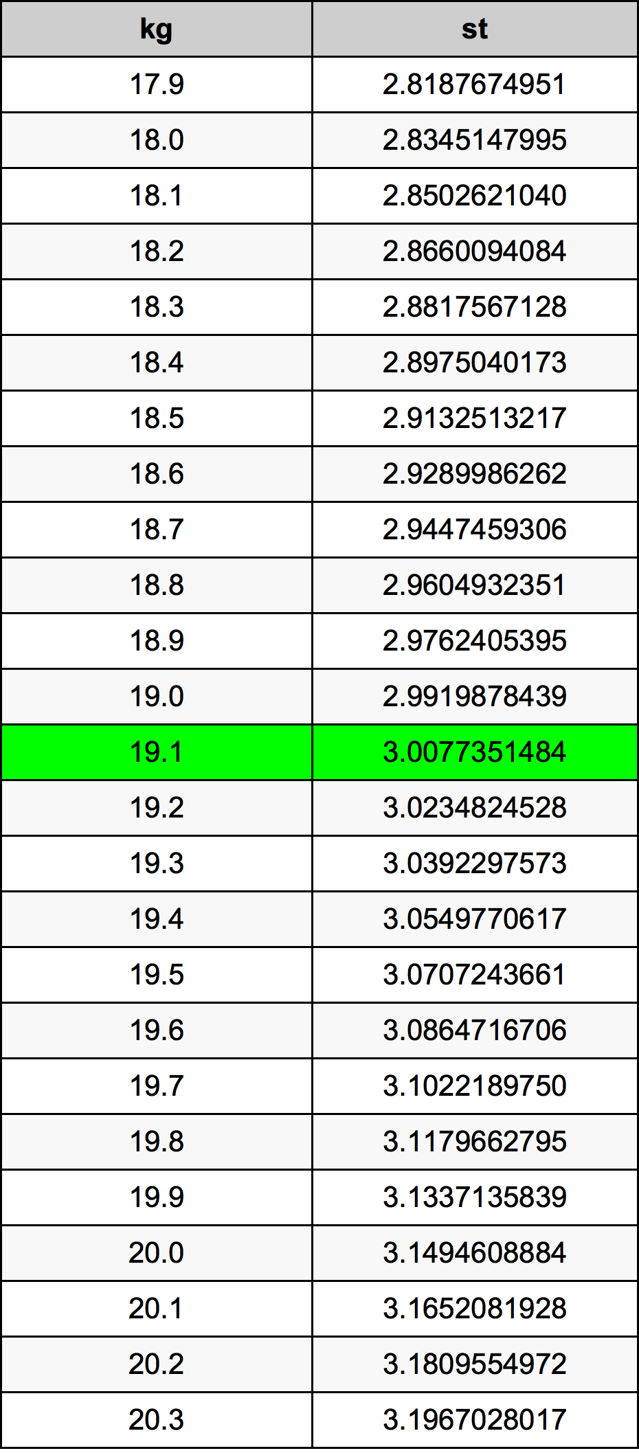 19.1 Chilogrammo tabella di conversione