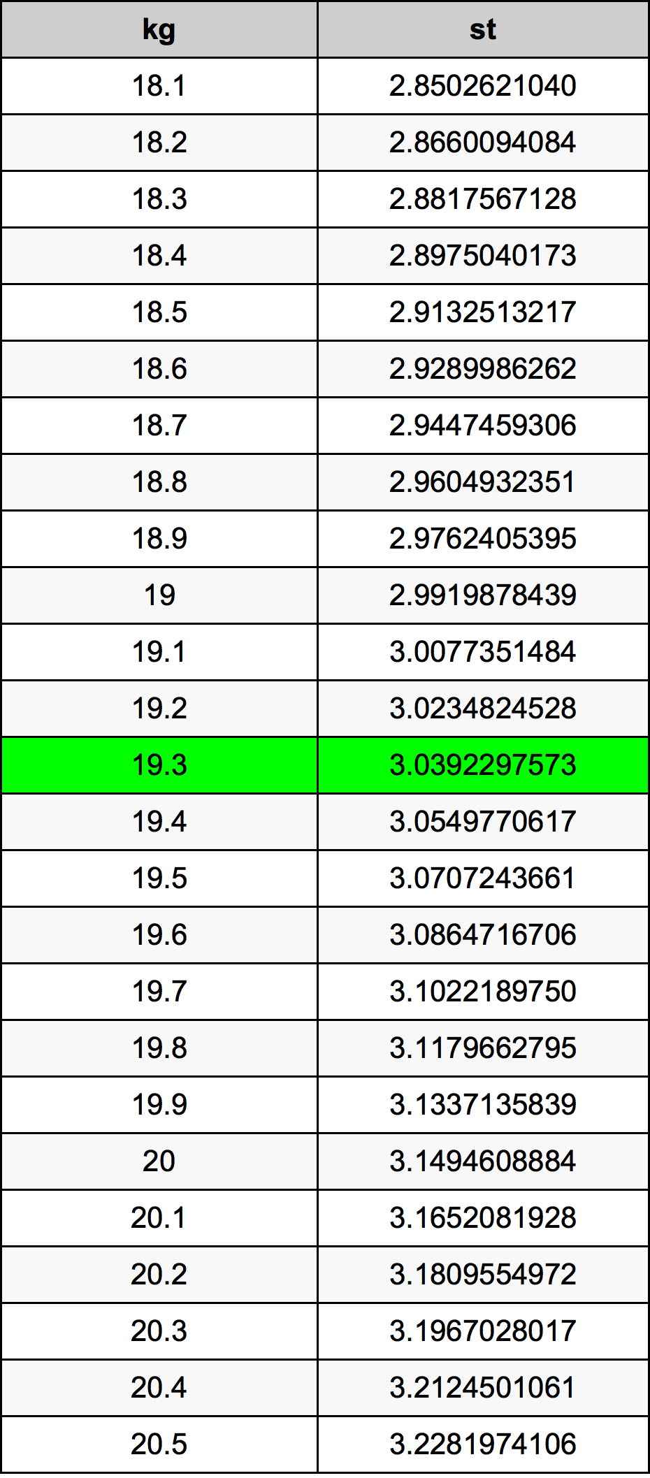 19.3 Kilogram konversi tabel