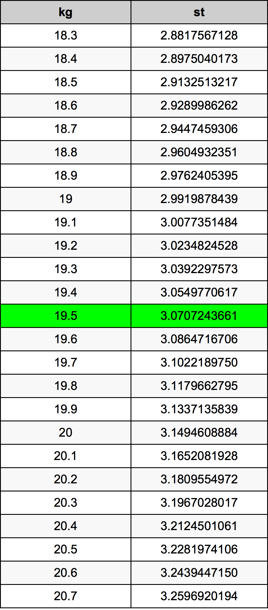 19.5 Chilogrammo tabella di conversione