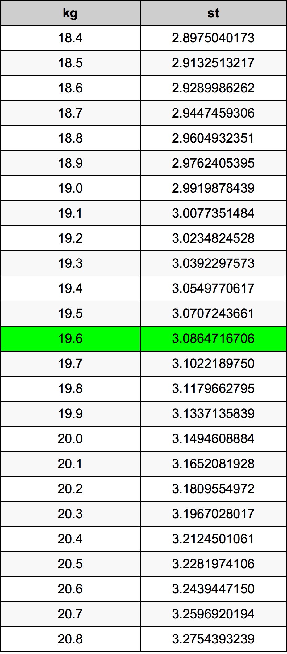 19.6 Kilogramma konverżjoni tabella