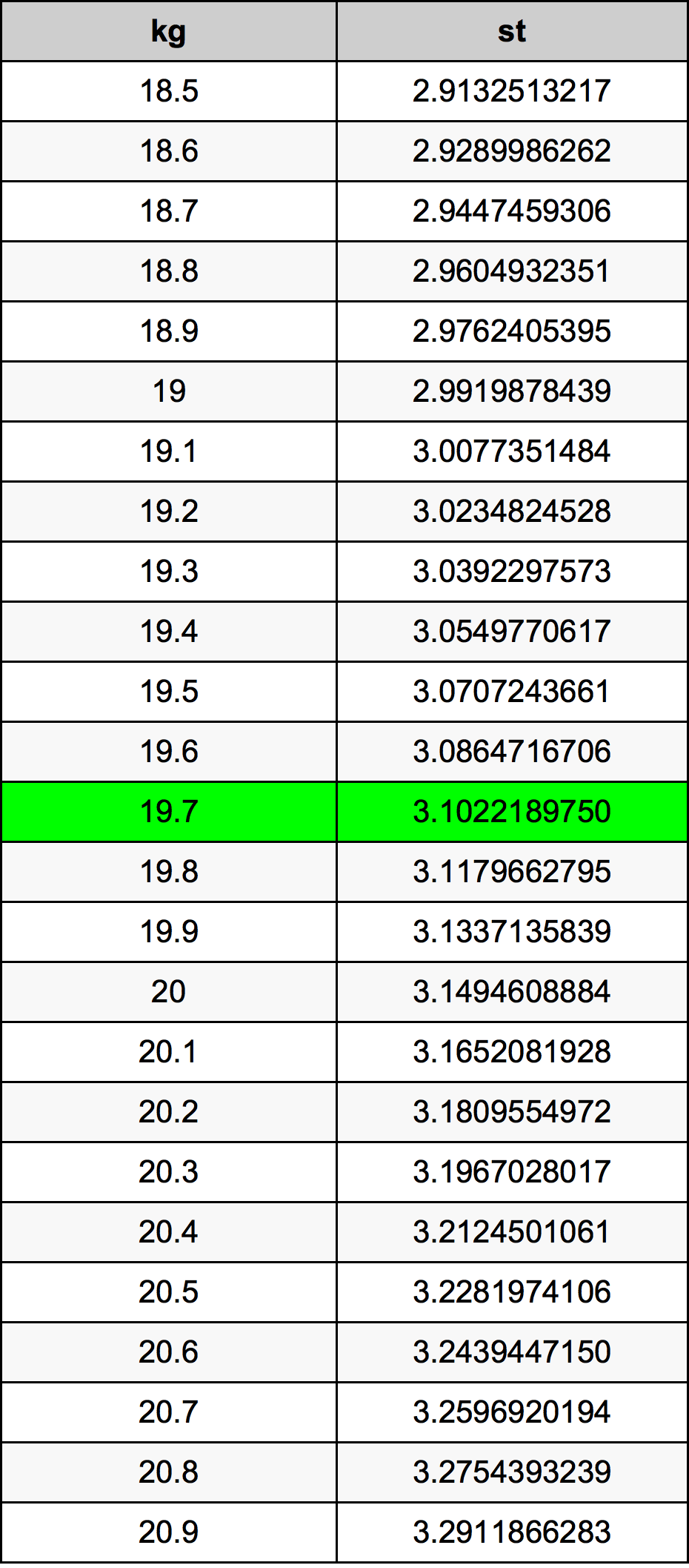 19.7 Kilogramm átszámítási táblázat