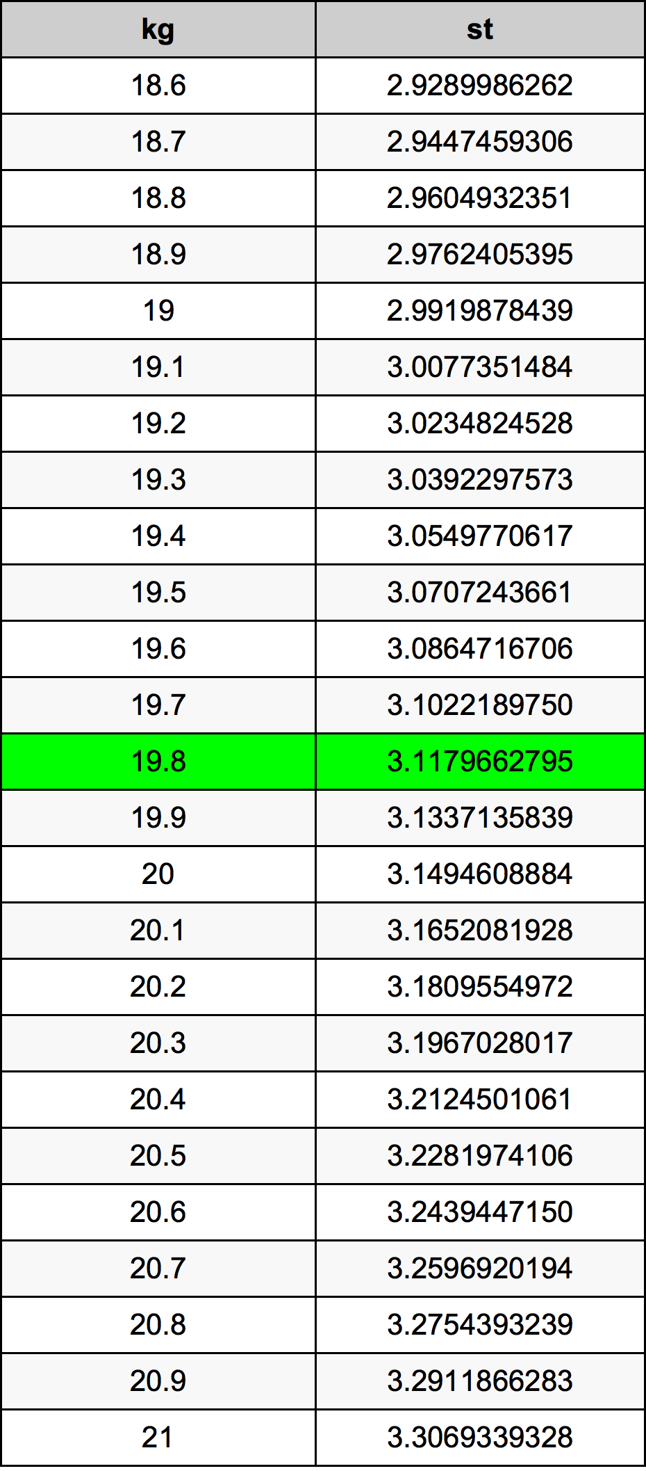 19.8 Kilogram konversi tabel