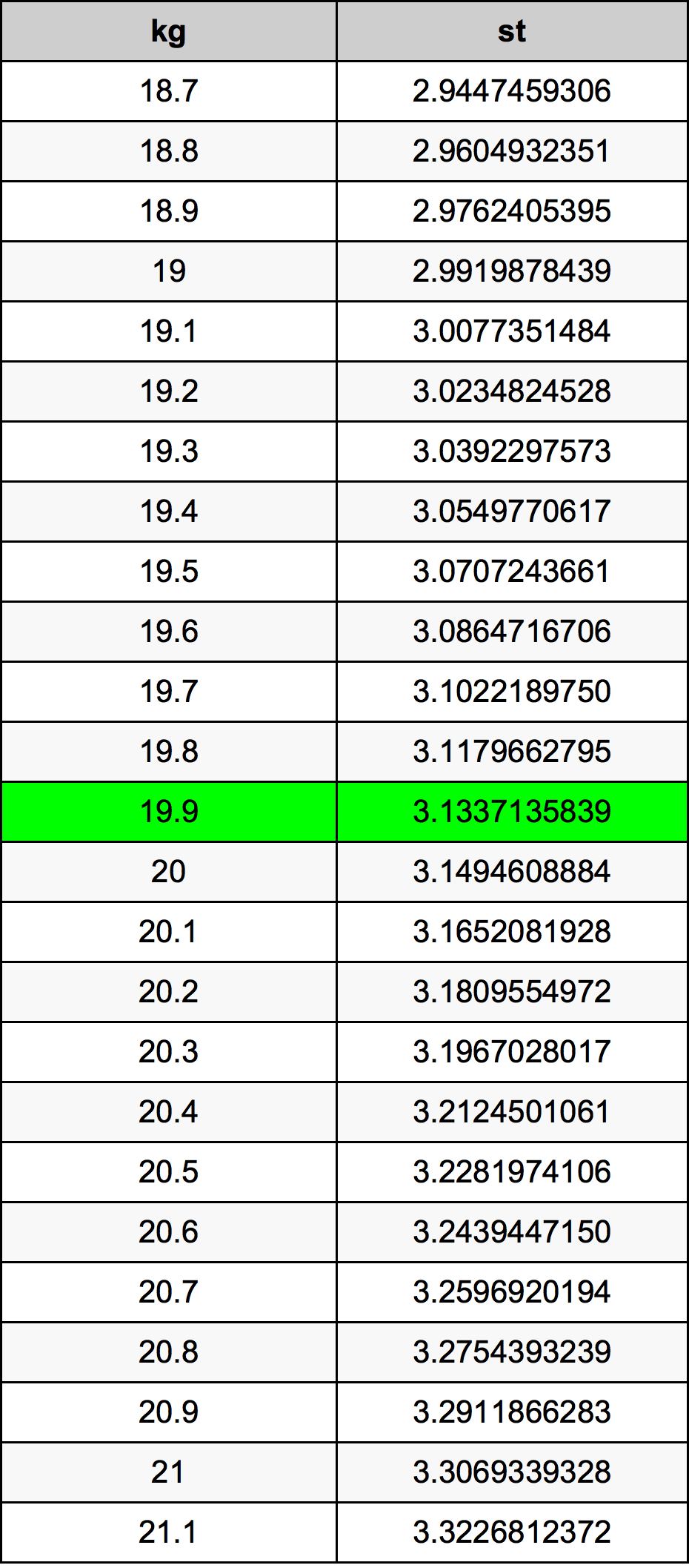 19.9 Kilogram konversi tabel