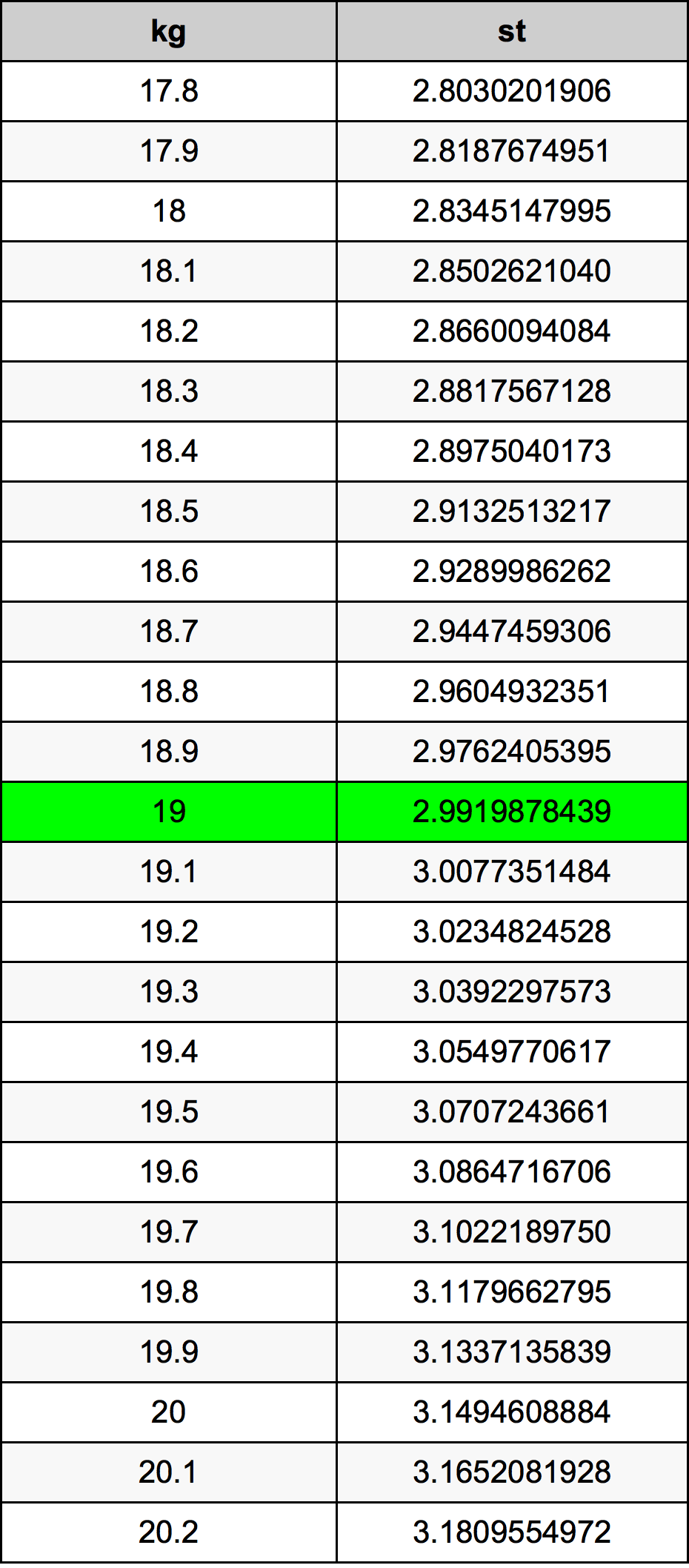 19 Kilogram konversi tabel