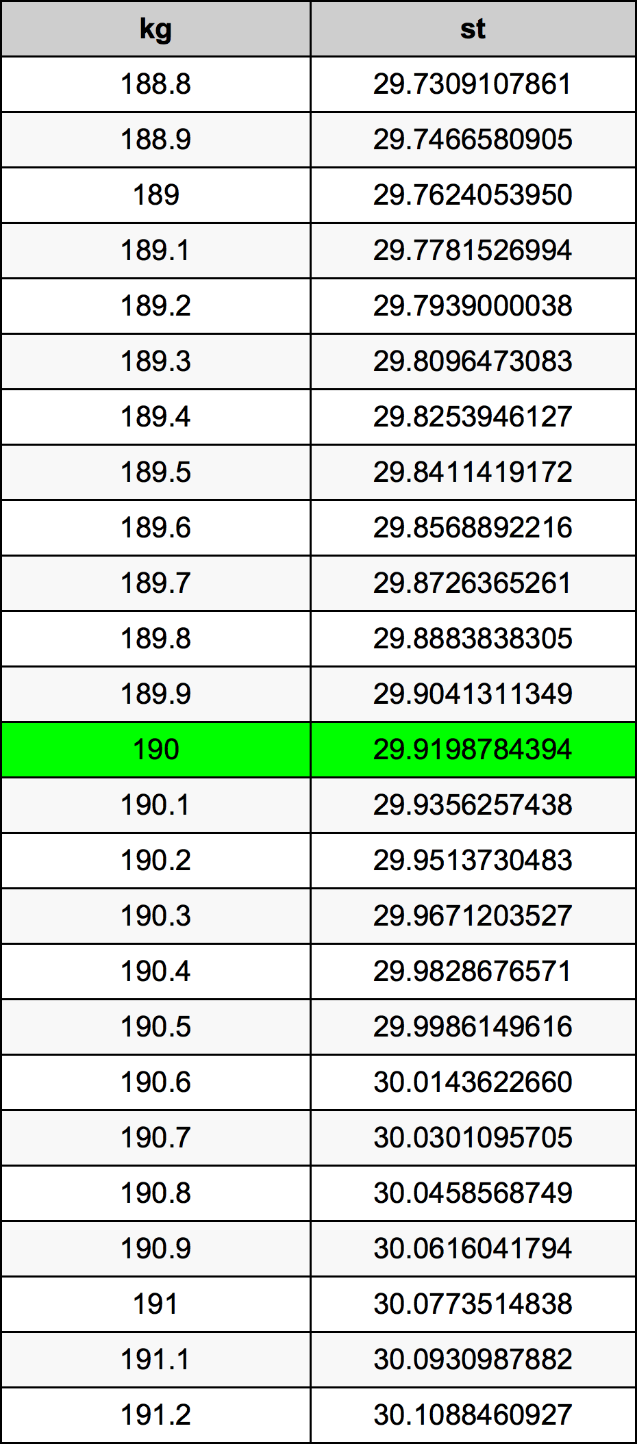 190 Chilogrammo tabella di conversione