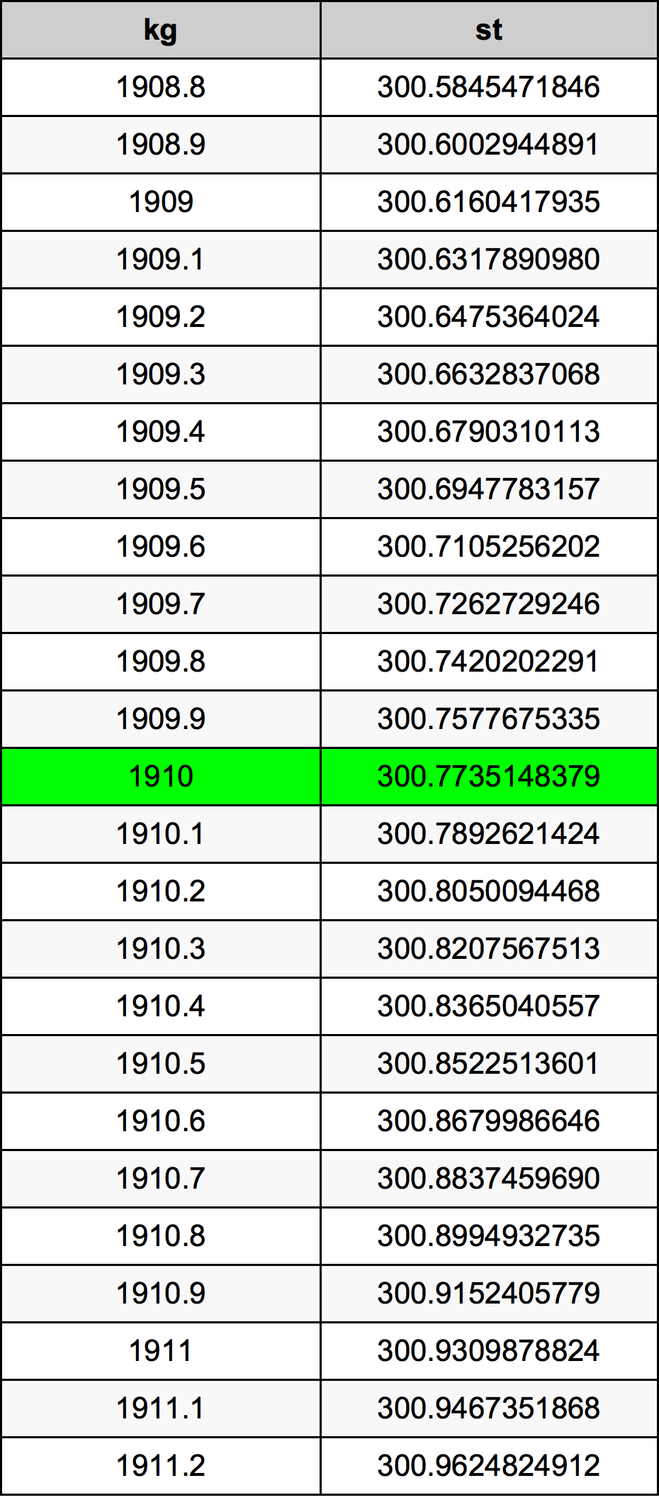 1910 Chilogrammo tabella di conversione