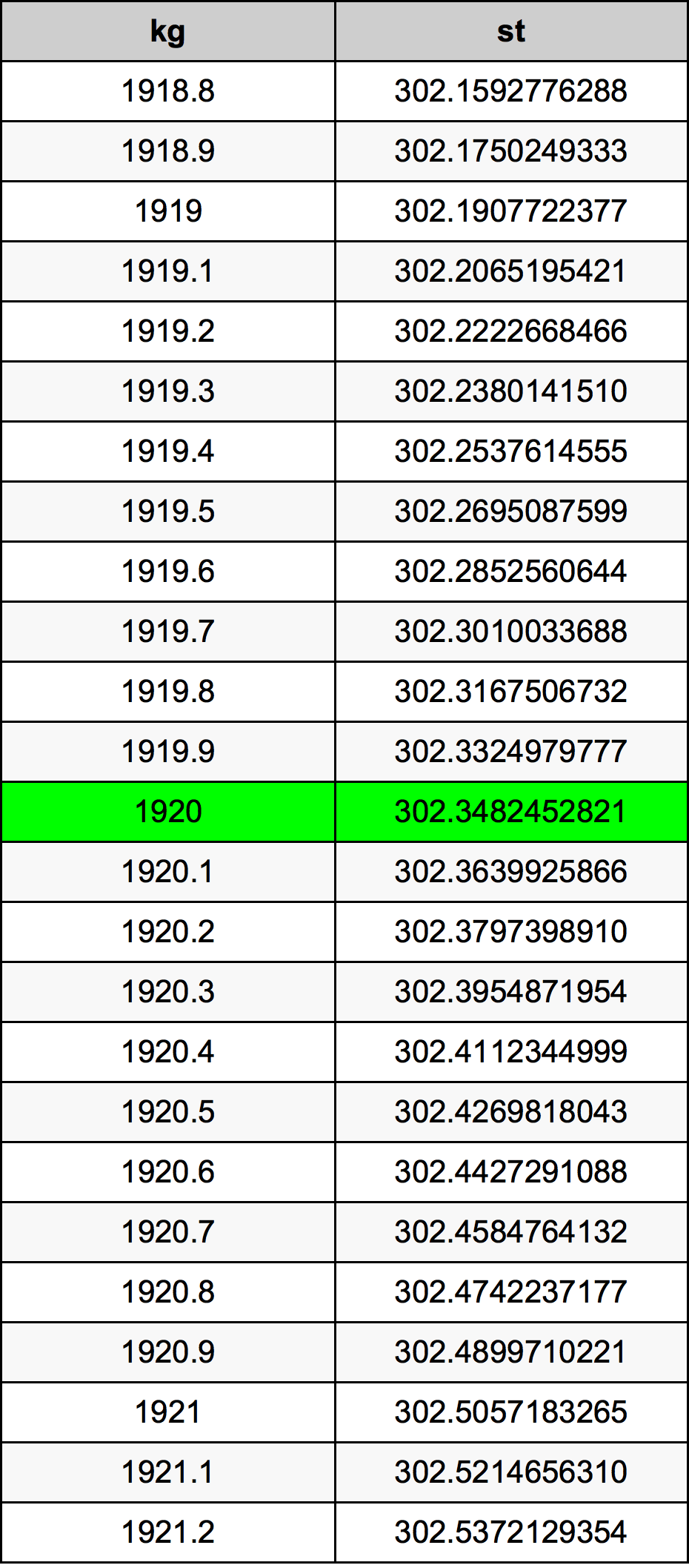 1920 Kilogramm átszámítási táblázat