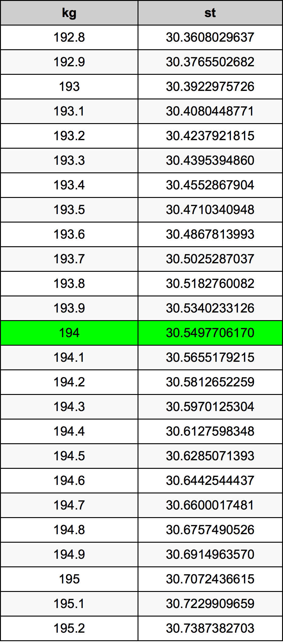 194 Kilogram tabelul de conversie