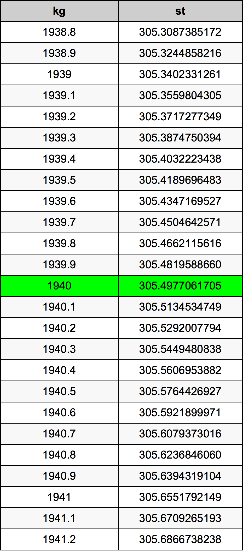 1940 Kilogramm átszámítási táblázat