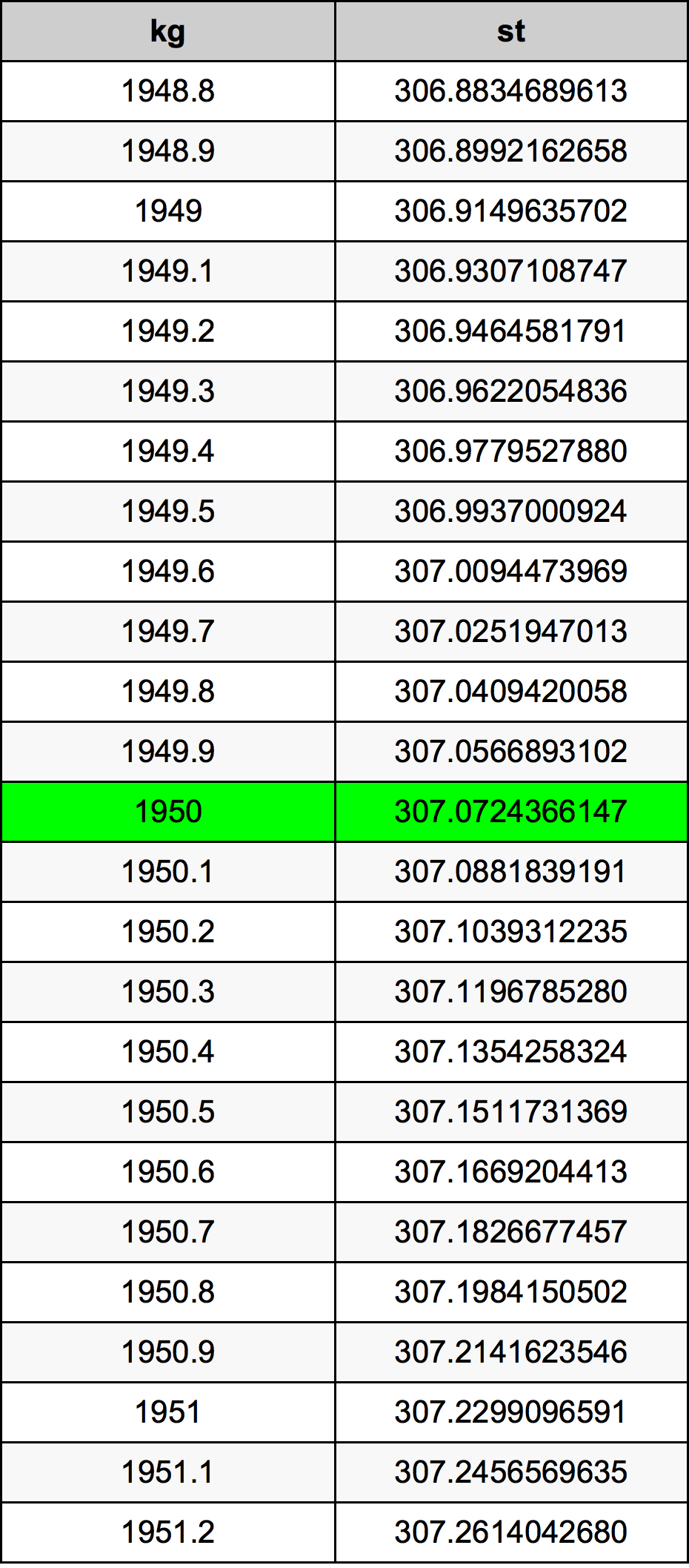 1950 Kilogramma konverżjoni tabella