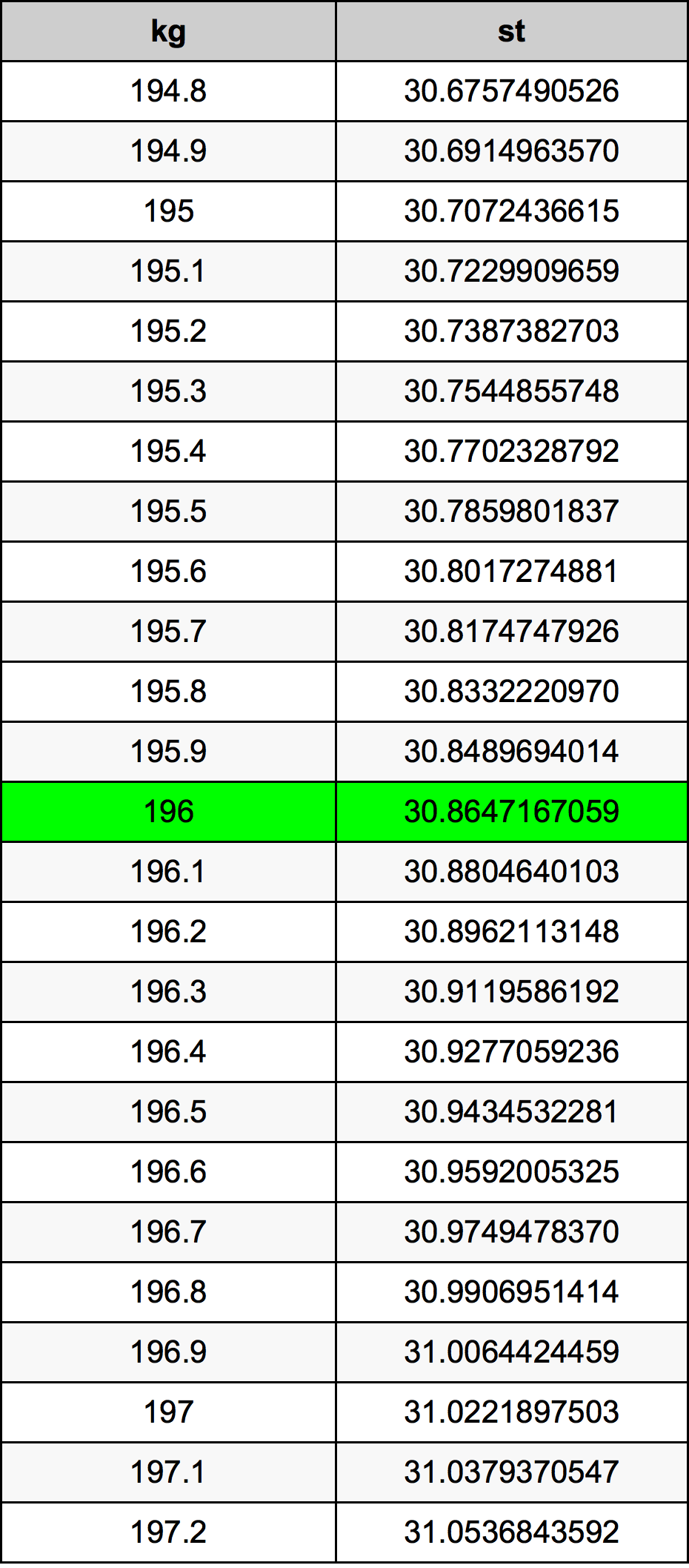 196 Kilogramma konverżjoni tabella