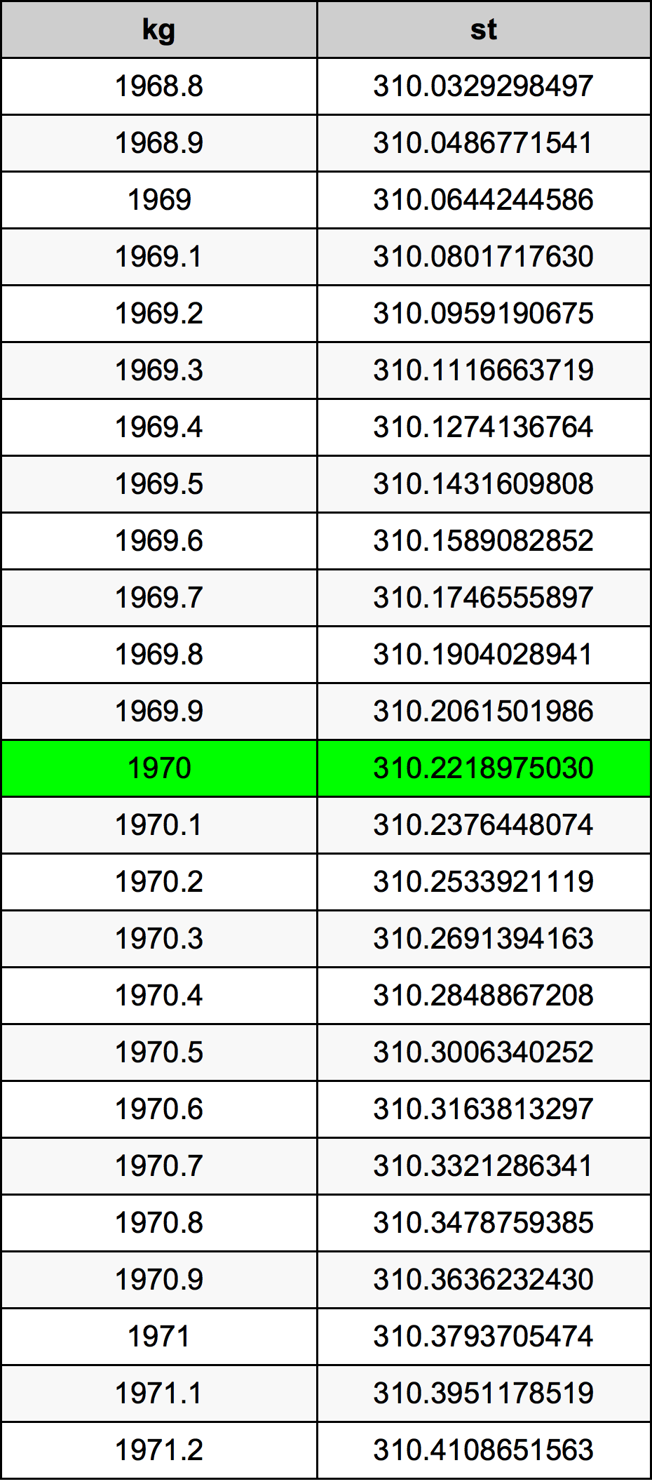 1970 Chilogrammo tabella di conversione