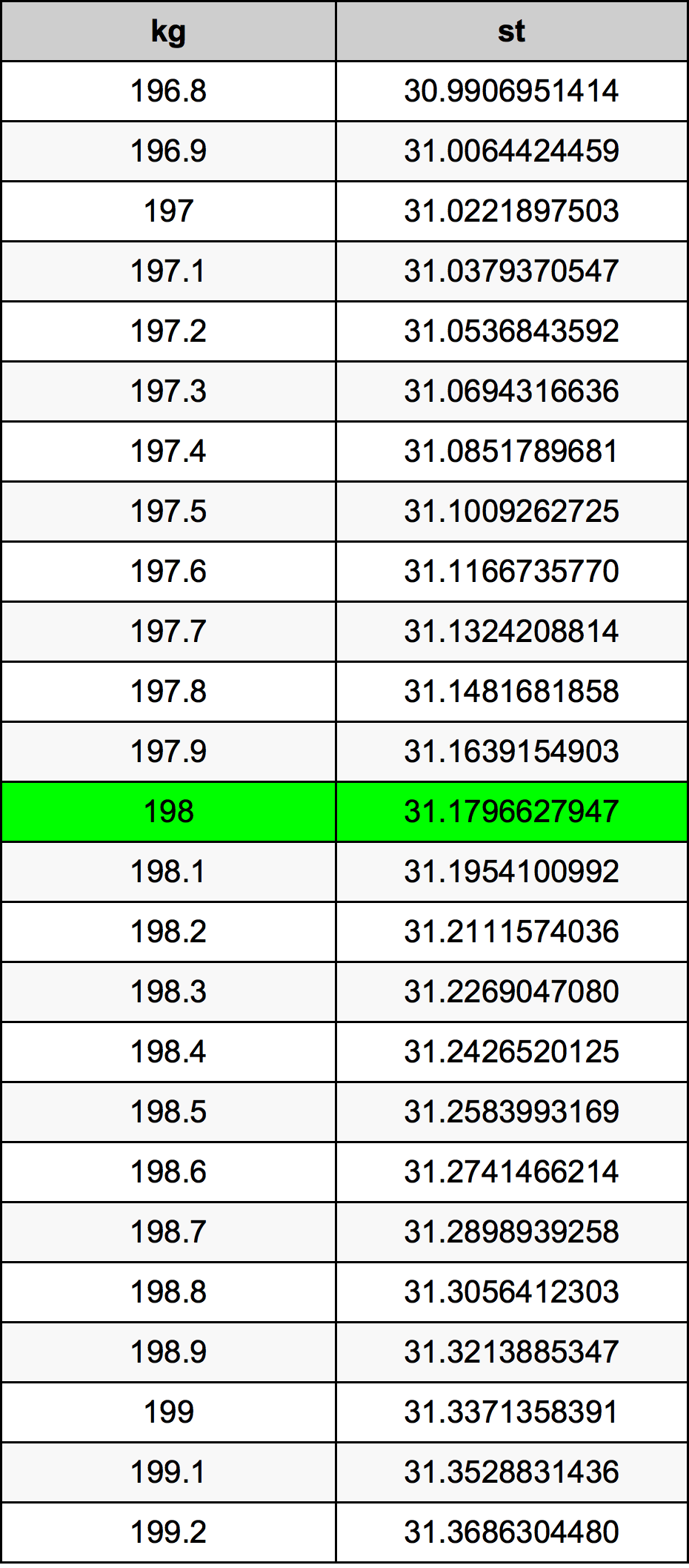 198 Chilogrammo tabella di conversione