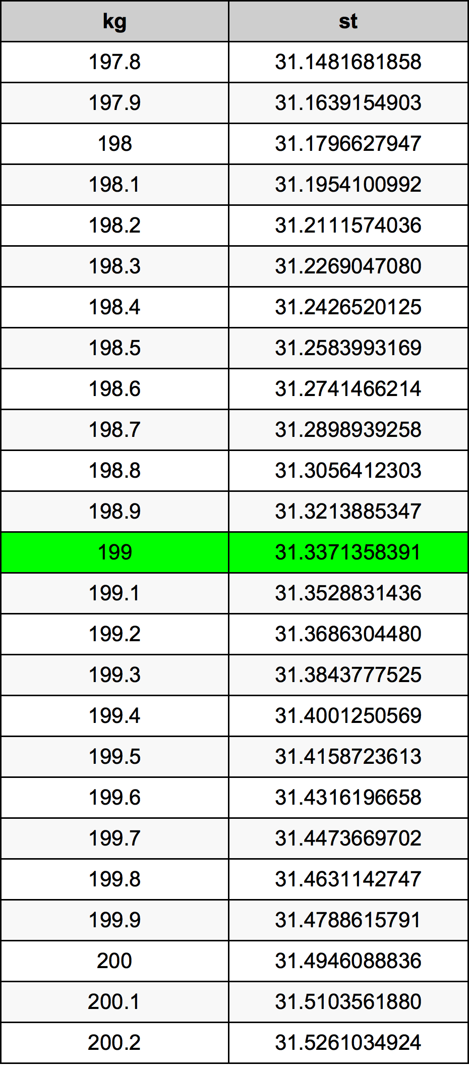 199 Chilogrammo tabella di conversione