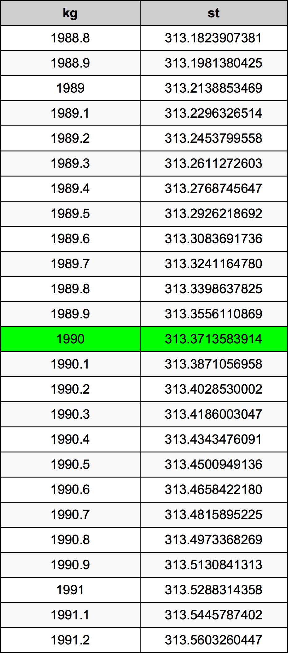 1990 Chilogrammo tabella di conversione