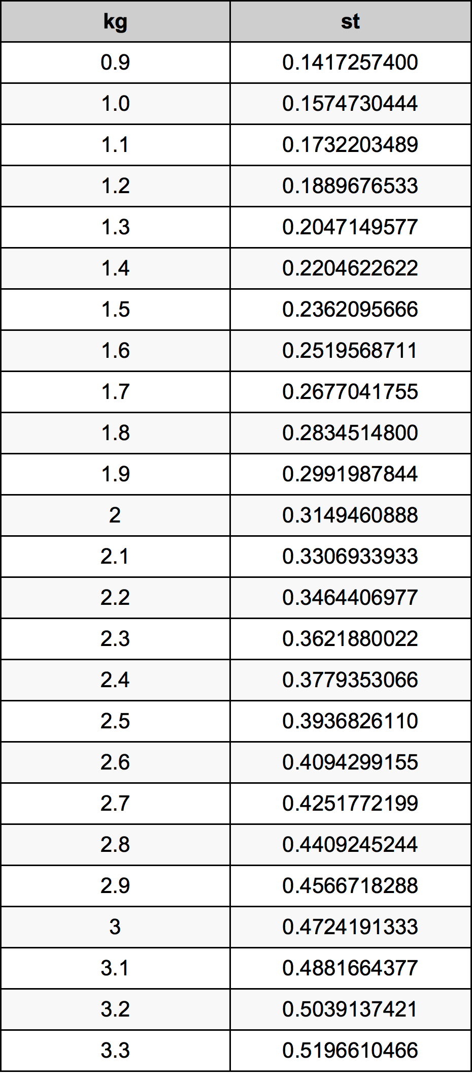 2.1 Kilogramma konverżjoni tabella