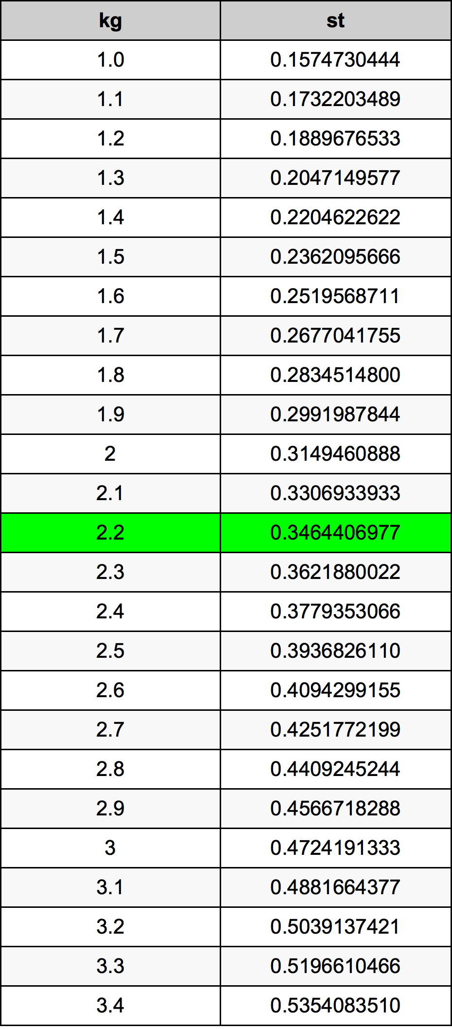 2.2 Kilogram konversi tabel